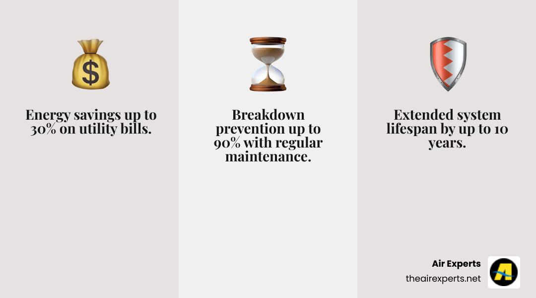 Comprehensive infographic showing the top 3 benefits of professional AC inspections: energy savings up to 30% on utility bills, extended system lifespan by up to 10 years, and breakdown prevention up to 90% with regular maintenance - air conditioning inspection birmingham al infographic 3_facts_emoji_grey