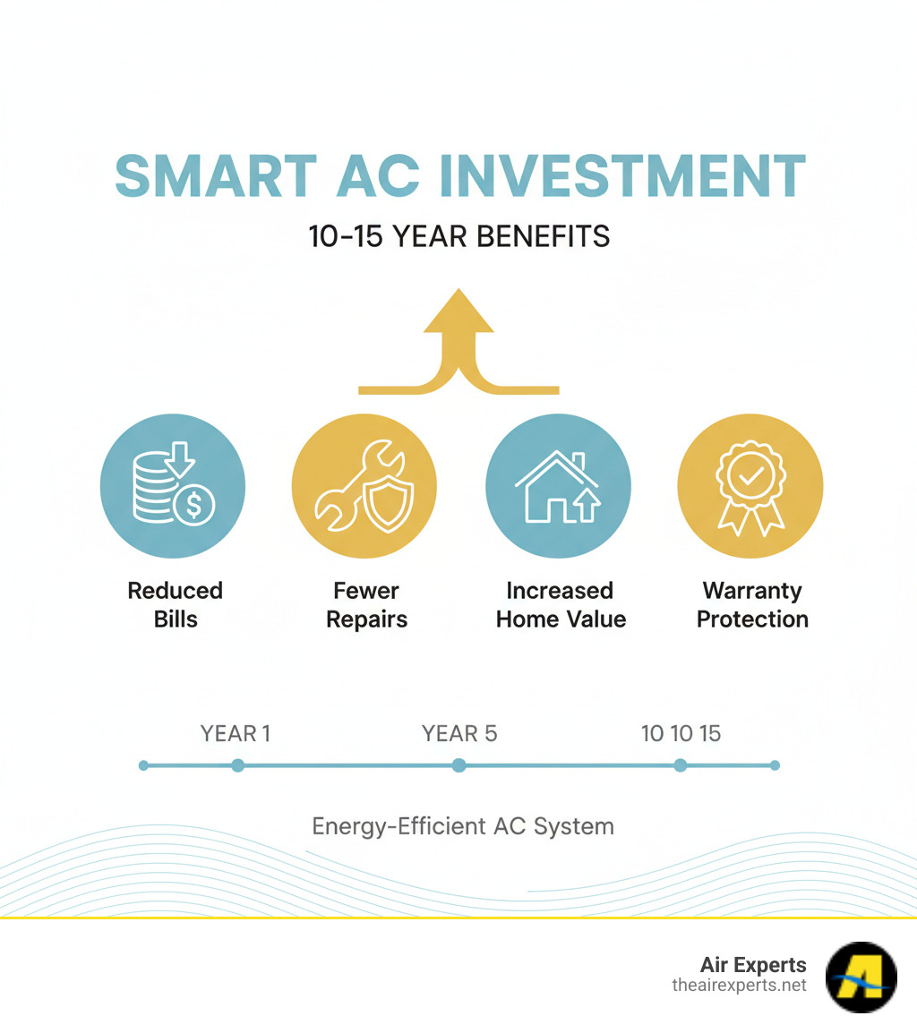 Infographic showing the long-term financial benefits of investing in a new energy-efficient AC system, including reduced monthly utility bills, fewer repair costs, increased home value, and warranty protection over a 10-15 year lifespan - affordable ac installation trussville al infographic Infographic showing the long-term financial benefits of investing in a new energy-efficient AC system, including reduced monthly utility bills, fewer repair costs, increased home value, and warranty protection over a 10-15 year lifespan - affordable ac installation trussville al infographic