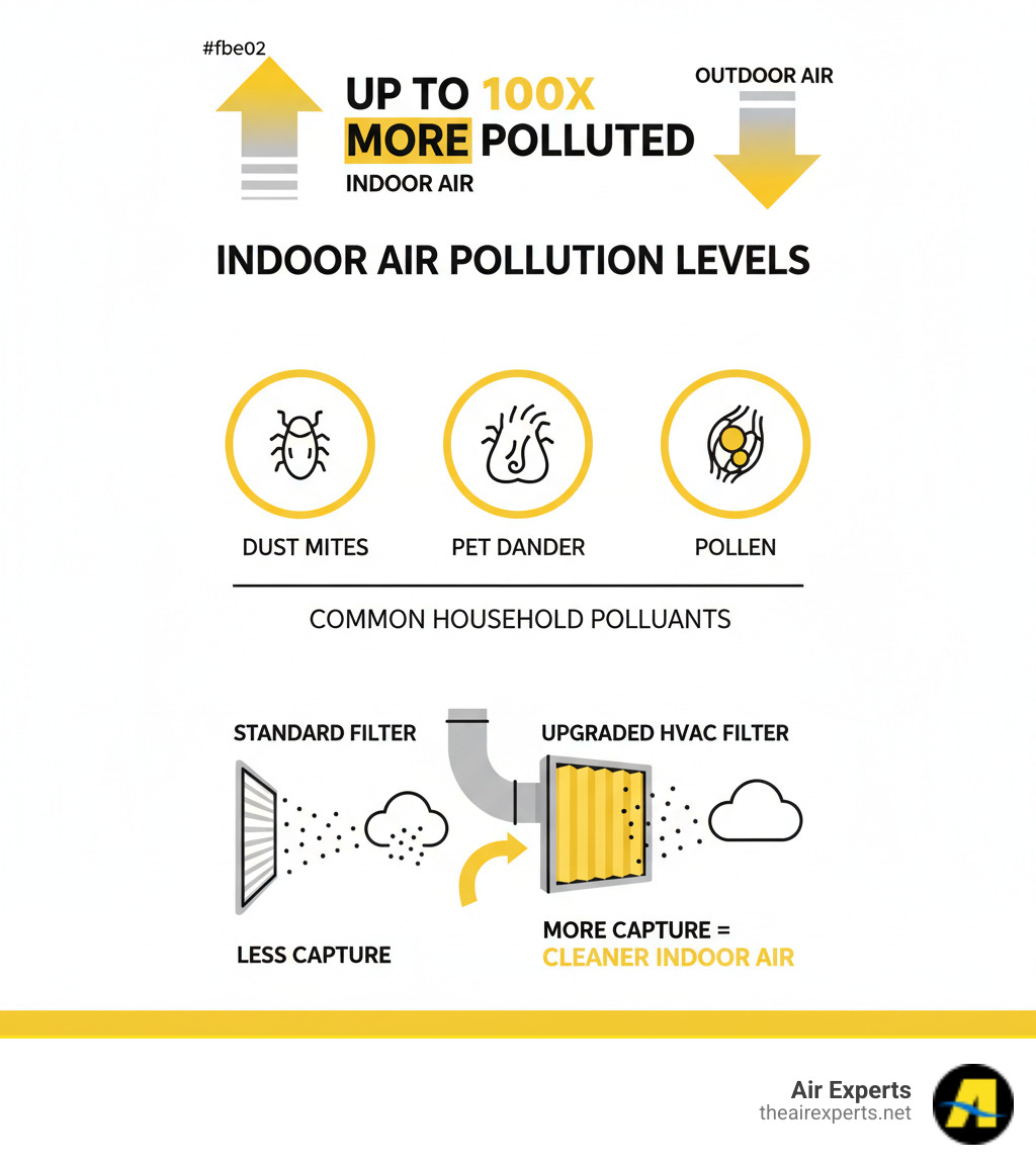 Infographic showing indoor air pollution levels compared to outdoor air, common household pollutants like dust mites and pet dander, and how upgraded HVAC filters capture more particles for cleaner indoor air - hvac filter upgrade sylacauga al infographic  Infographic showing indoor air pollution levels compared to outdoor air, common household pollutants like dust mites and pet dander, and how upgraded HVAC filters capture more particles for cleaner indoor air - hvac filter upgrade sylacauga al infographic
