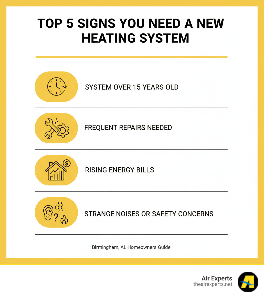 infographic showing the top 5 signs you need a new heating system: system over 15 years old, frequent repairs needed, rising energy bills, uneven heating throughout home, and strange noises or safety concerns - heating installation birmingham al infographic 