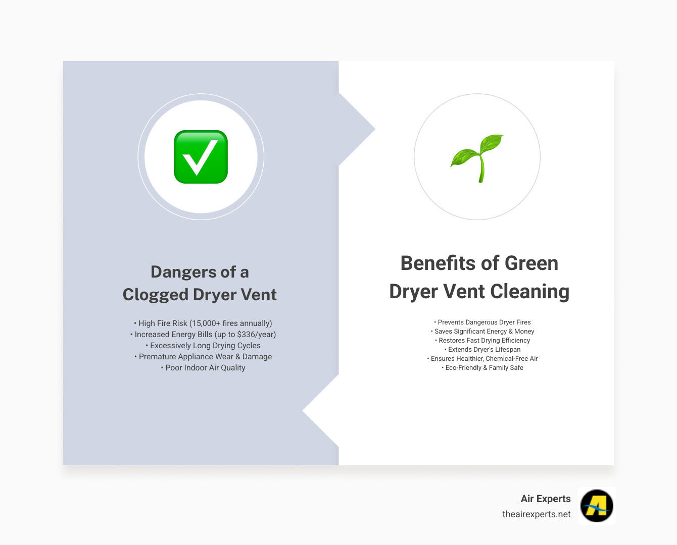 Infographic comparing clogged dryer vent dangers including fire risk, increased energy bills, longer drying times, and appliance damage versus benefits of green dryer vent cleaning including fire prevention, energy savings, improved air quality, and extended dryer lifespan - green dryer vent cleaning infographic comparison-2-items-formal Infographic comparing clogged dryer vent dangers including fire risk, increased energy bills, longer drying times, and appliance damage versus benefits of green dryer vent cleaning including fire prevention, energy savings, improved air quality, and extended dryer lifespan - green dryer vent cleaning infographic comparison-2-items-formal