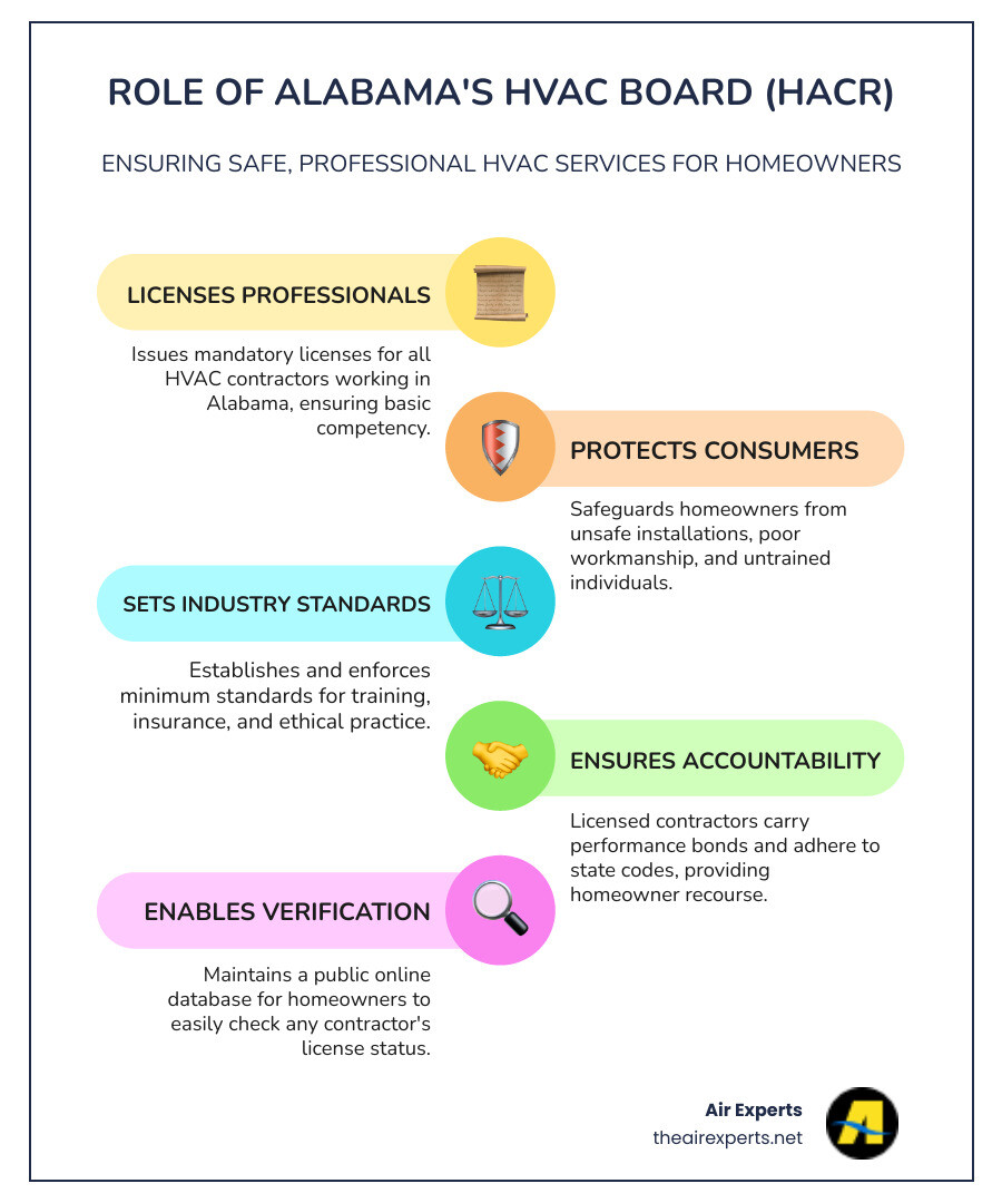 Infographic explaining the role of the HACR board in ensuring safe and professional HVAC services for homeowners. - alabama hvac infographic infographic-line-5-steps-colors