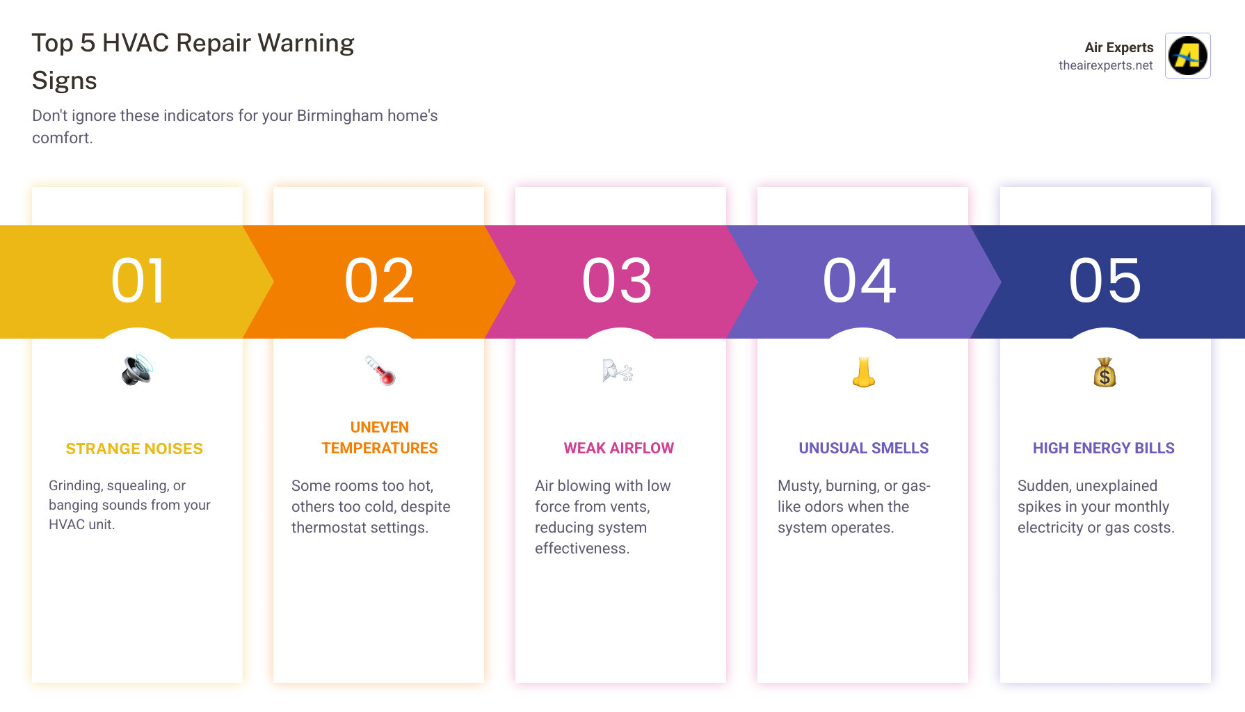 Infographic showing the top 5 warning signs an HVAC system needs repair: unusual noises from the unit, inconsistent room temperatures, weak airflow from vents, strange odors when system runs, and higher than normal energy bills, with visual icons for each warning sign - hvac repair birmingham al infographic pillar-5-steps Infographic showing the top 5 warning signs an HVAC system needs repair: unusual noises from the unit, inconsistent room temperatures, weak airflow from vents, strange odors when system runs, and higher than normal energy bills, with visual icons for each warning sign - hvac repair birmingham al infographic pillar-5-steps