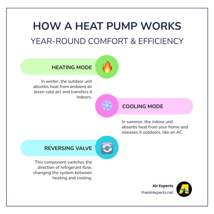 infographic showing heat pump operation in both heating and cooling modes, with arrows indicating heat transfer direction, refrigerant cycle, and the reversing valve that switches between modes - central heat pump install chelsea al infographic infographic-line-3-steps-colors infographic showing heat pump operation in both heating and cooling modes, with arrows indicating heat transfer direction, refrigerant cycle, and the reversing valve that switches between modes - central heat pump install chelsea al infographic infographic-line-3-steps-colors