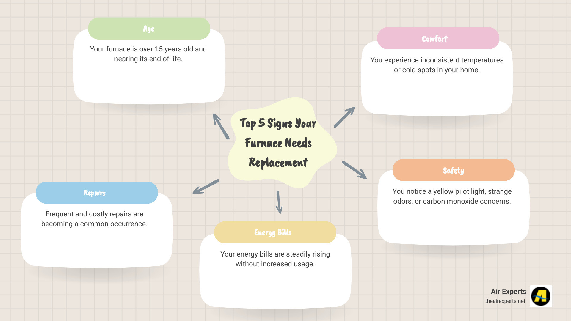 Infographic showing the top 5 signs your furnace needs replacement: 1. Age over 15 years, 2. Frequent costly repairs, 3. Rising energy bills, 4. Inconsistent room temperatures, 5. Yellow pilot light or strange odors indicating safety risks - Furnace replacement Pelham infographic mindmap-5-items