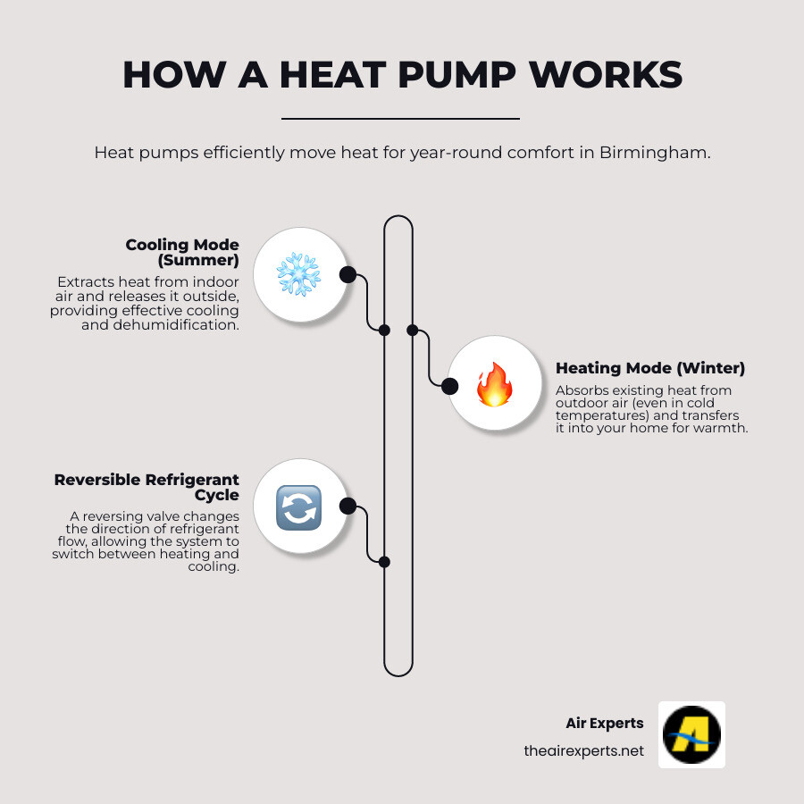 Infographic showing heat pump operation: In summer, heat pump extracts heat from indoor air and releases it outside for cooling. In winter, heat pump extracts heat from outdoor air and transfers it inside for heating. The cycle uses a refrigerant and reversing valve to switch between modes, with arrows showing heat flow direction in both seasons, with outdoor unit, indoor unit, and year-round efficiency benefits for Birmingham AL climate. - energy efficient heat pump install birmingham al infographic infographic-line-3-steps-elegant_beige