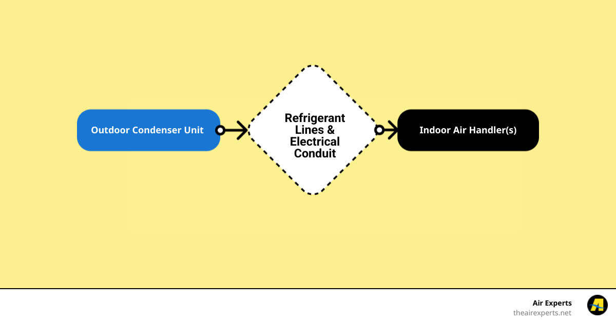 Infographic showing a ductless mini-split system with labeled components: outdoor condenser unit mounted beside a home, refrigerant lines running through a small wall penetration, and wall-mounted indoor air handler delivering conditioned air directly to the room - Mini split installation Birmingham infographic flowmap_simple