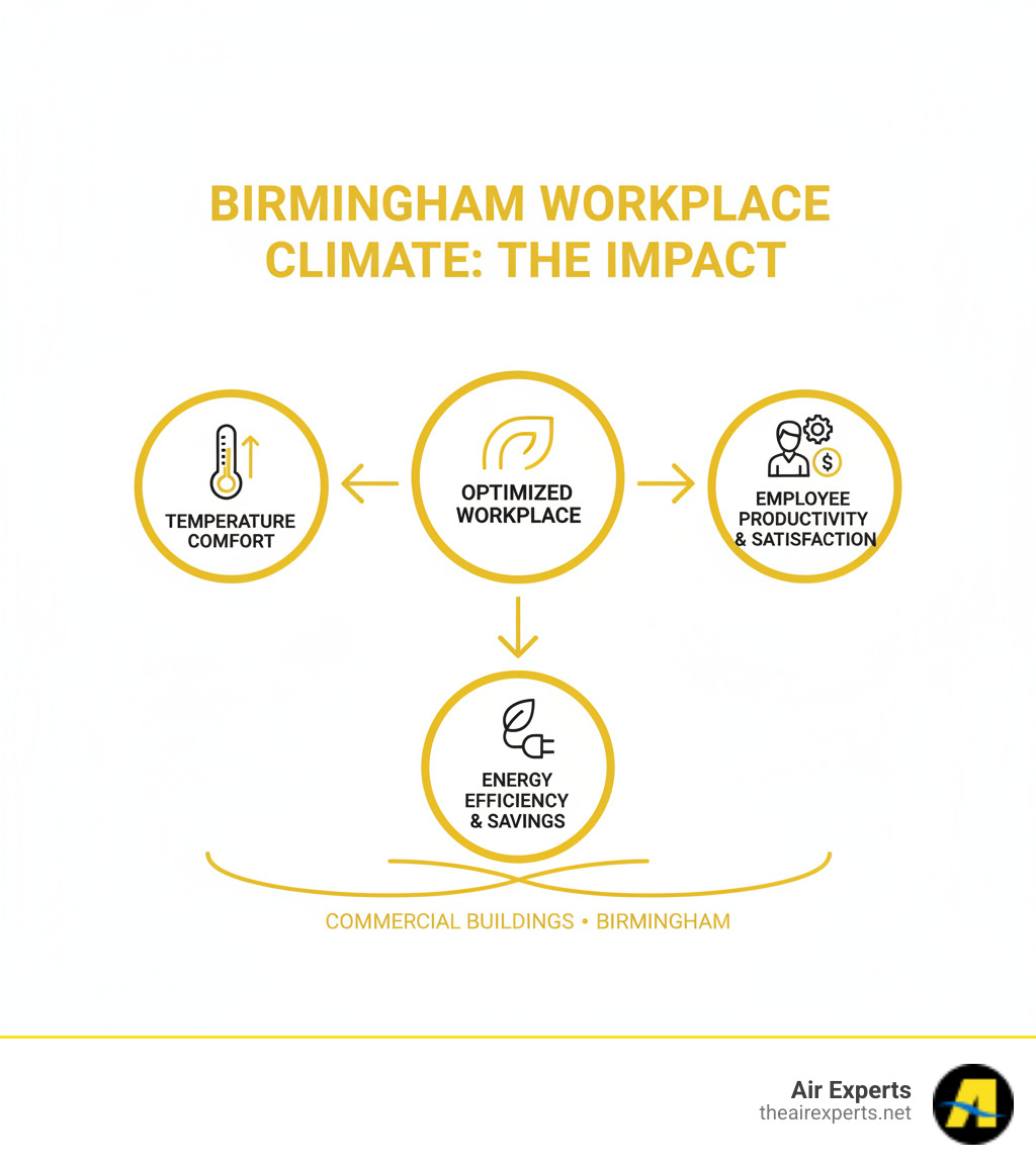 Infographic showing the relationship between workplace temperature comfort and employee productivity, customer satisfaction, and energy efficiency in Birmingham commercial buildings - birmingham commercial heater installation infographic Infographic showing the relationship between workplace temperature comfort and employee productivity, customer satisfaction, and energy efficiency in Birmingham commercial buildings - birmingham commercial heater installation infographic