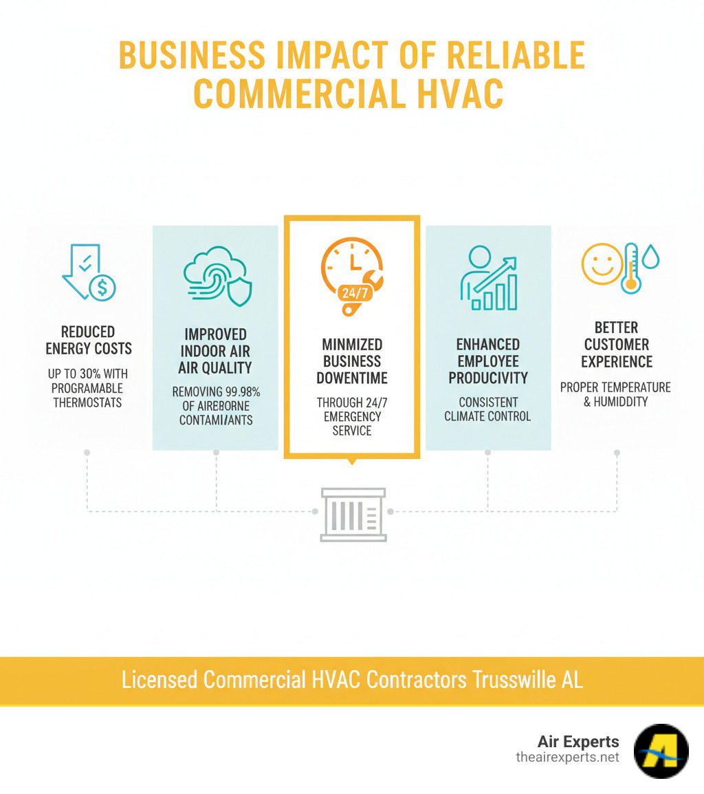Infographic showing the business impact of reliable commercial HVAC systems including reduced energy costs by up to 30% with programmable thermostats, improved indoor air quality removing 99.98% of airborne contaminants, minimized business downtime through 24/7 emergency service, improved employee productivity with consistent climate control, and better customer experience through proper temperature and humidity management - licensed commercial hvac contractors trussville al infographic Infographic showing the business impact of reliable commercial HVAC systems including reduced energy costs by up to 30% with programmable thermostats, improved indoor air quality removing 99.98% of airborne contaminants, minimized business downtime through 24/7 emergency service, improved employee productivity with consistent climate control, and better customer experience through proper temperature and humidity management - licensed commercial hvac contractors trussville al infographic