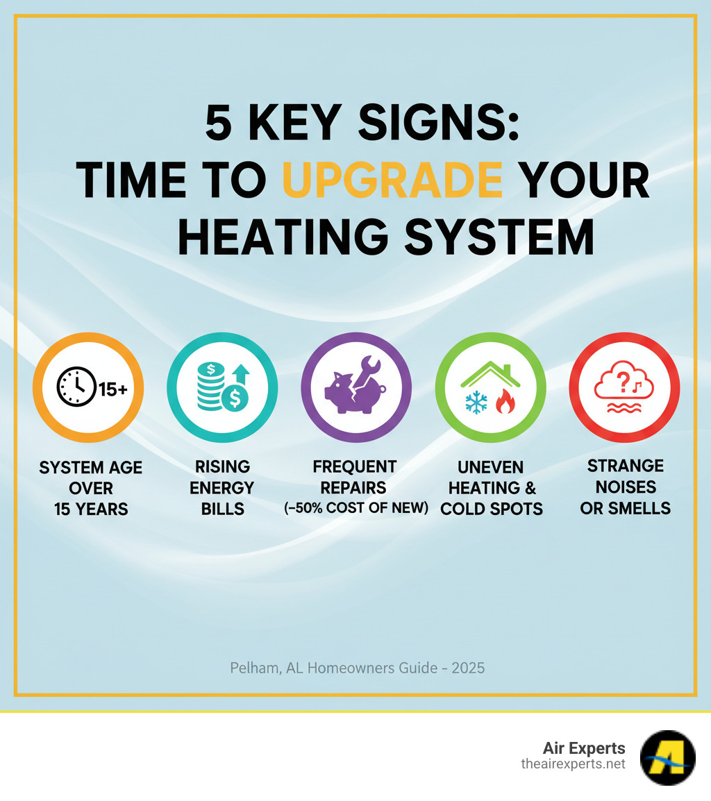 infographic showing five key signs it's time to upgrade your heating system: system age over 15 years, rising energy bills, frequent repairs exceeding half the cost of replacement, uneven heating and cold spots throughout home, and strange noises or smells from the unit - new heater installation pelham al infographic 