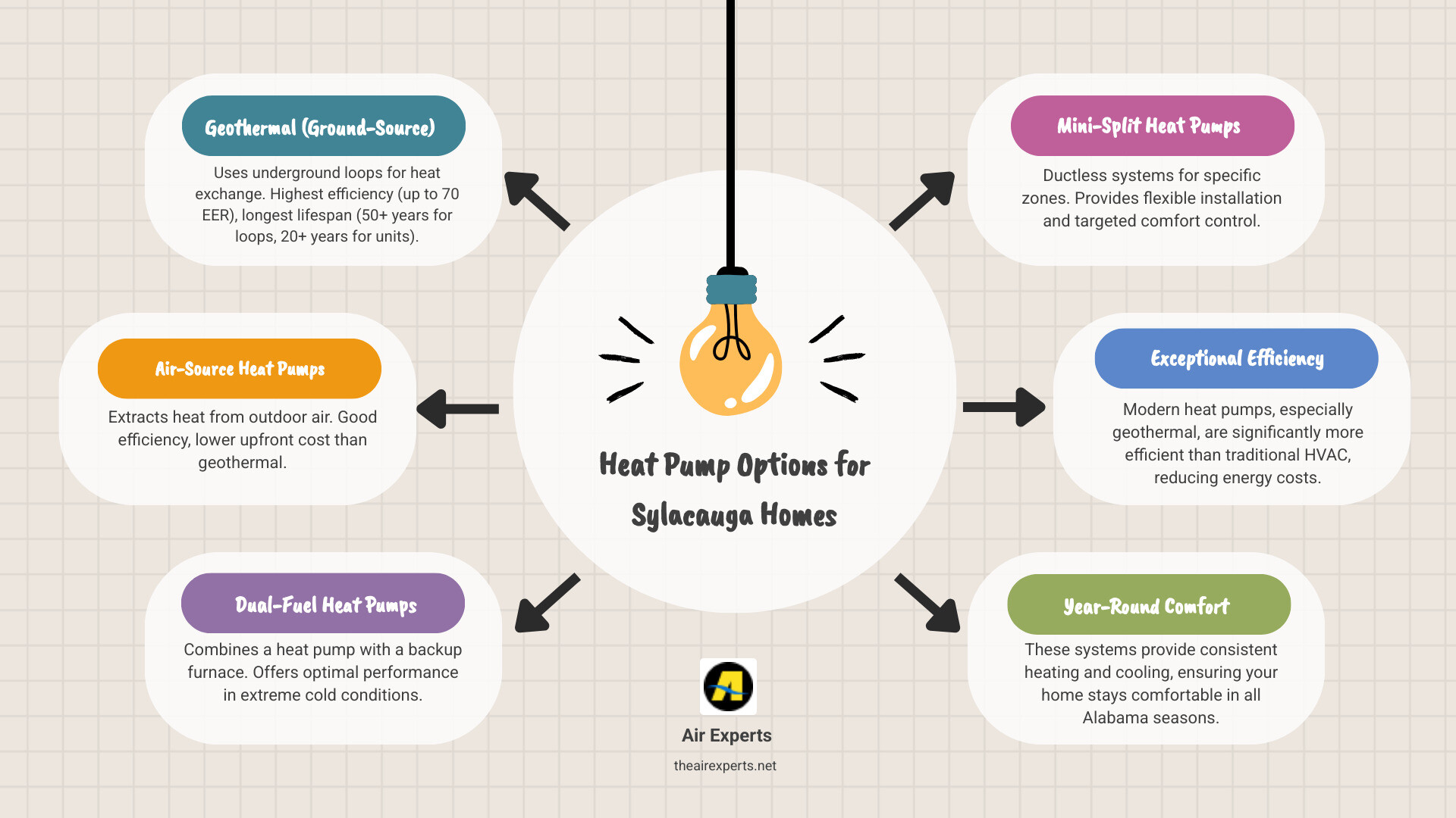 Infographic comparing four types of heat pumps: geothermal ground-source with underground loops and highest efficiency ratings, air-source extracting heat from outdoor air with moderate efficiency, dual-fuel combining heat pump with gas furnace backup, and ductless mini-split systems for zone control, showing efficiency ratings, lifespan, and best use cases for each - geothermal heat pump sylacauga al infographic brainstorm-6-items