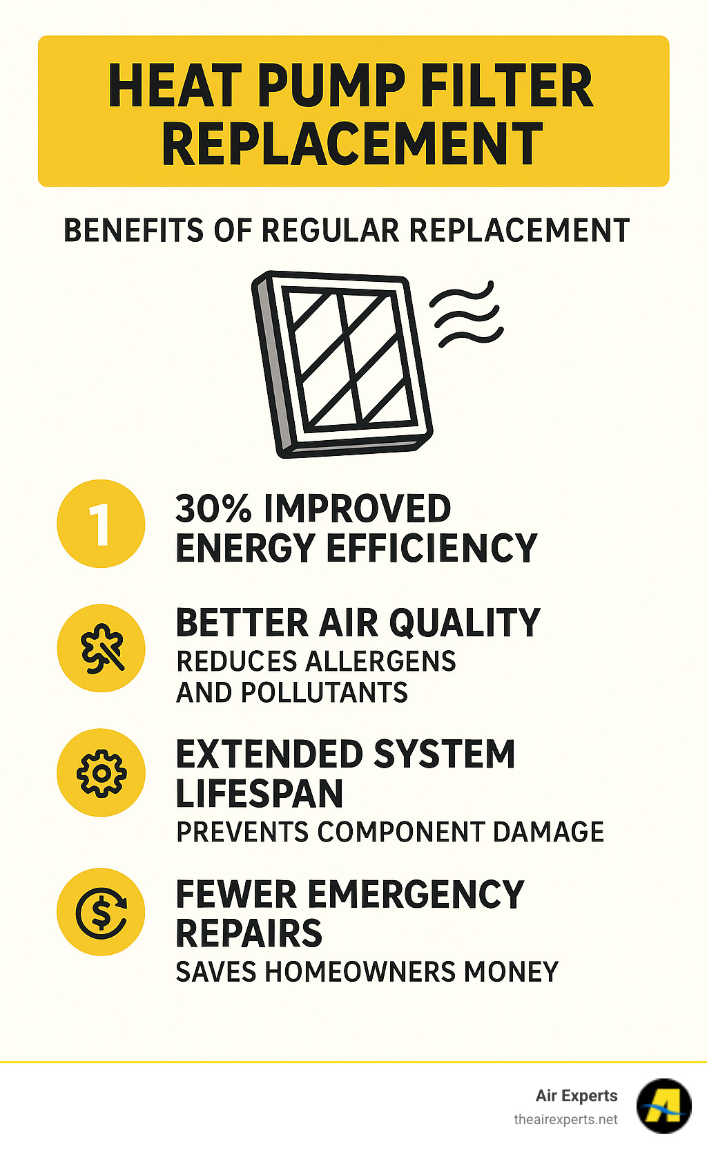 Infographic showing the four main benefits of regular heat pump filter replacement: 30% improvement in energy efficiency, better air quality with reduced allergens and pollutants, extended system lifespan by preventing component damage, and fewer emergency repairs saving homeowners money - Heat pump filter replacement infographic 