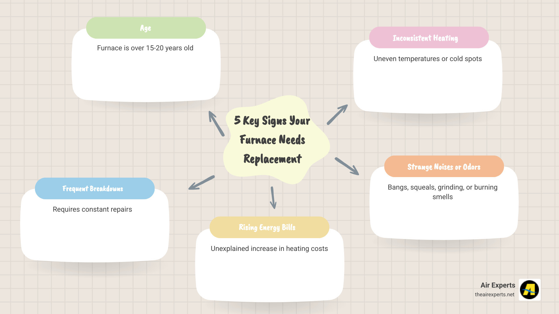 infographic showing five key warning signs that indicate a furnace needs replacement: age over 15-20 years, frequent repair needs, rising energy bills without explanation, uneven heating throughout the home, and unusual noises or odors from the system - "I need to find someone for a furnace replacement in Leeds, AL." infographic mindmap-5-items