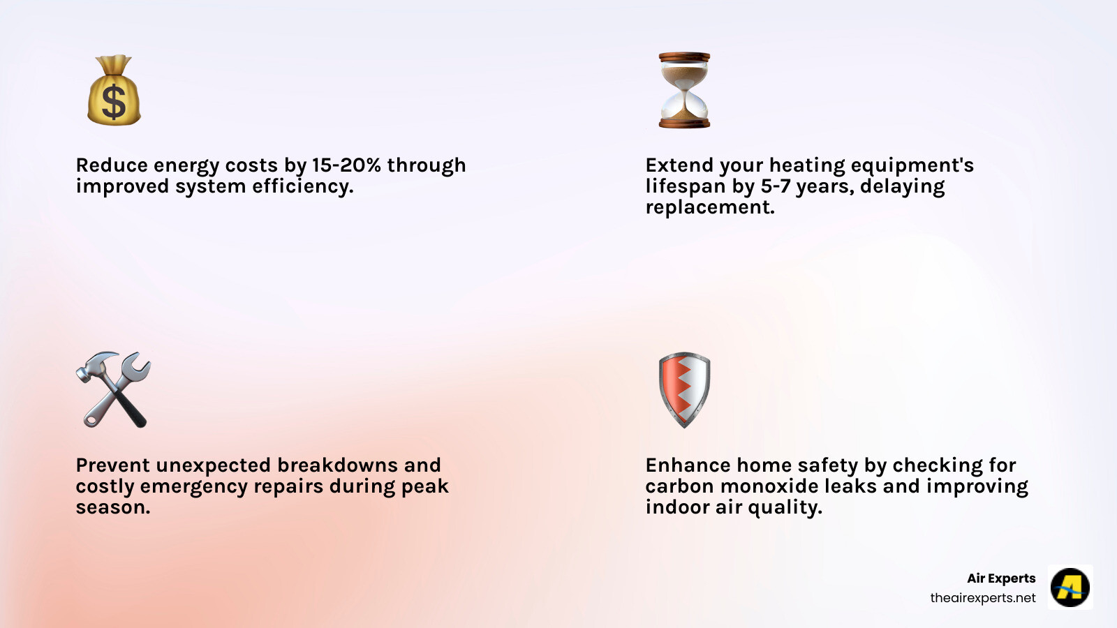 infographic showing benefits of regular heating maintenance including 15-20% energy cost reduction, 5-7 year equipment life extension, fewer emergency breakdowns, improved indoor air quality, safety inspection for carbon monoxide, and consistent home comfort throughout winter - best heating maintenance in hoover, al infographic 4_facts_emoji_light-gradient