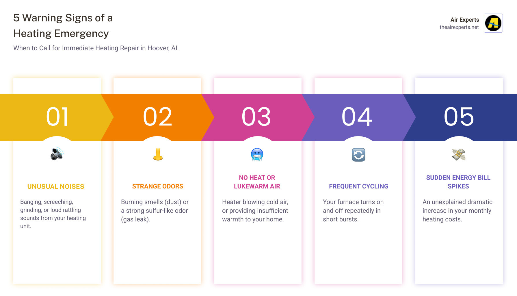 infographic showing 5 warning signs of heating emergency with icons: banging or screeching noises, burning or gas smell, no heat or lukewarm air only, frequent on-off cycling, and sudden spike in energy bills - emergency heating service in hoover, al infographic pillar-5-steps