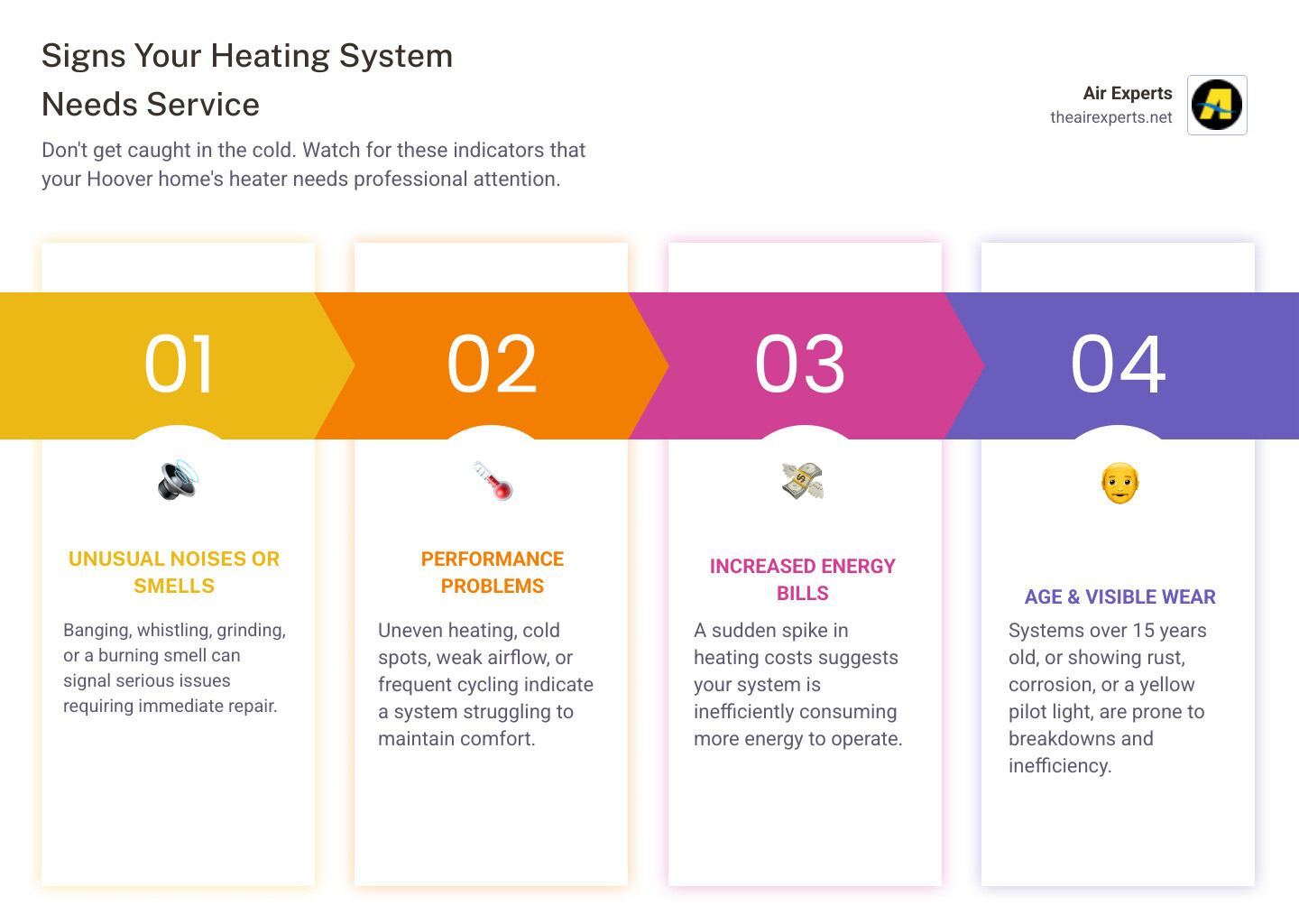 Infographic showing key indicators your heating system needs professional service: strange noises like banging or grinding, uneven heating or cold spots in rooms, higher than normal energy bills, system age over 15 years, frequent cycling on and off, yellow pilot light flame, visible rust or corrosion, and weak airflow from vents - best heating service in hoover, al infographic pillar-4-steps