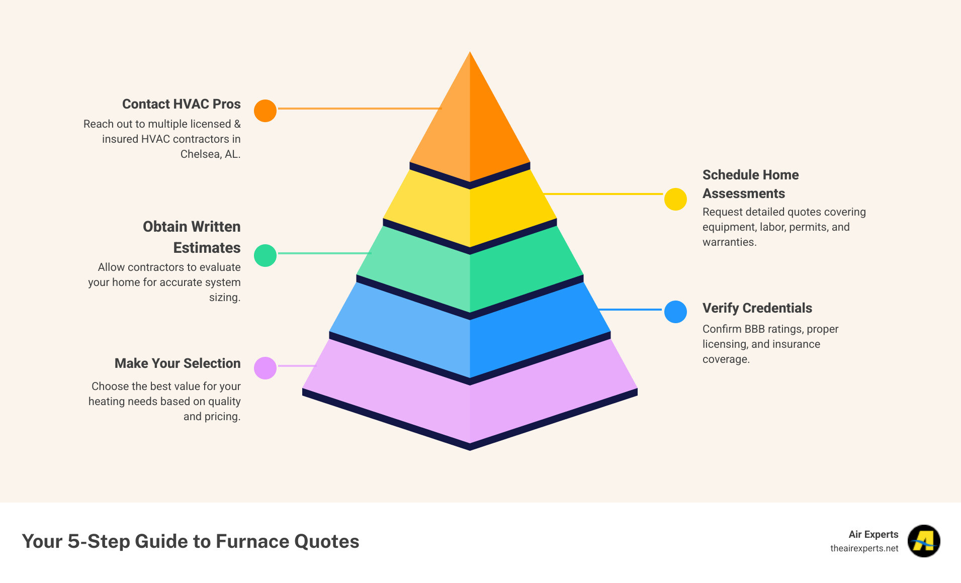 infographic showing the five-step process for getting furnace replacement quotes: 1) Contact a licensed HVAC contractor in Chelsea, 2) Schedule an in-home assessment for accurate sizing, 3) Review a written recommendation including equipment and warranties, 4) Verify contractor credentials and insurance, 5) Select the best system for your heating needs - "Find me quotes for a furnace replacement in Chelsea, AL." infographic pyramid-hierarchy-5-steps infographic showing the five-step process for getting furnace replacement quotes: 1) Contact a licensed HVAC contractor in Chelsea, 2) Schedule an in-home assessment for accurate sizing, 3) Review a written recommendation including equipment and warranties, 4) Verify contractor credentials and insurance, 5) Select the best system for your heating needs - "Find me quotes for a furnace replacement in Chelsea, AL." infographic pyramid-hierarchy-5-steps