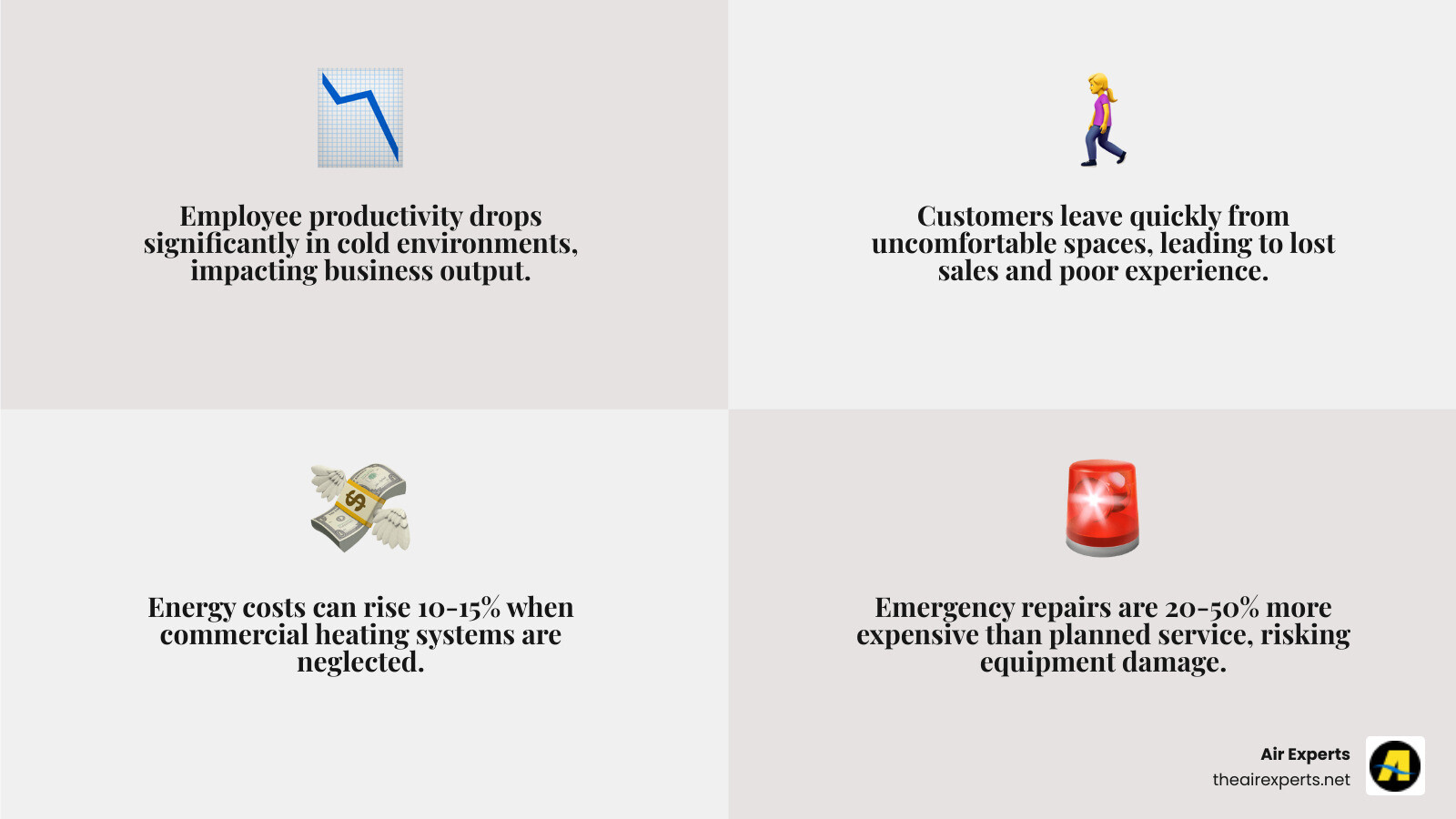 Infographic showing the business impact of heating system failure: employee productivity drops, customers leave uncomfortable spaces, energy costs rise 10-15%, emergency repairs cost 20-50% more, and potential equipment damage in temperature-sensitive businesses - commercial heating repair in hoover, al infographic 4_facts_emoji_grey