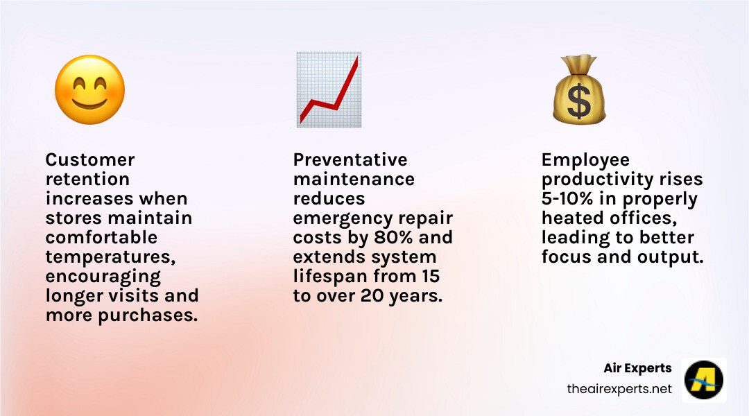 infographic showing the business impact of reliable commercial heating: customer retention increases when stores maintain comfortable temperatures, employee productivity rises 5-10% in properly heated offices, and preventative maintenance significantly reduces emergency repairs while extending system lifespan from 15 to 20+ years - commercial heating service in birmingham, al infographic 3_facts_emoji_light-gradient