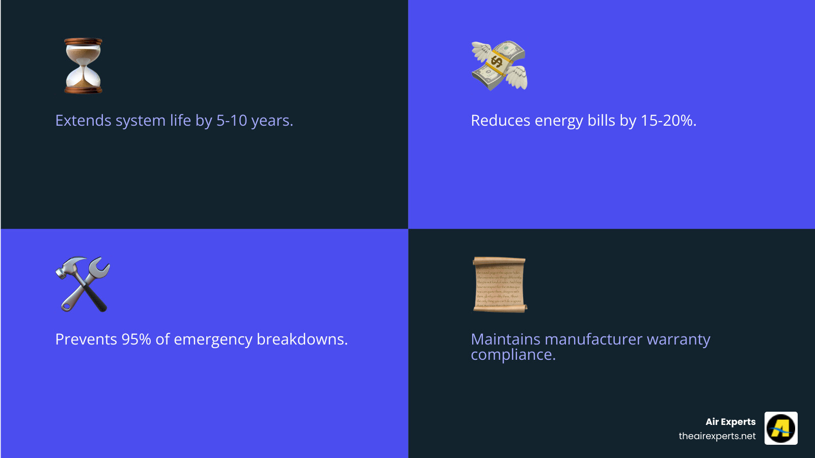 Infographic showing the 5 key benefits of annual heating maintenance: 1) Extends system life by 5-10 years, 2) Reduces energy bills by 15-20%, 3) Prevents 95% of emergency breakdowns, 4) Improves indoor air quality through clean filters, 5) Maintains manufacturer warranty compliance - heating maintenance service in hoover, al infographic 4_facts_emoji_blue