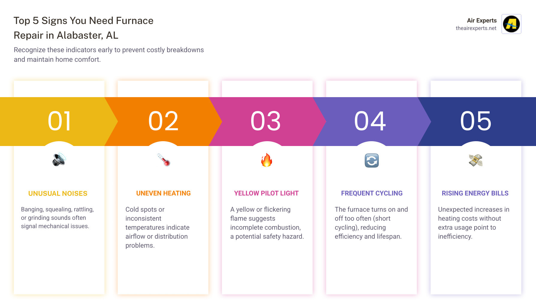 infographic showing the top 5 signs you need furnace repair in Alabaster, AL: unusual noises like banging or squealing, uneven heating or cold spots throughout the home, yellow or flickering pilot light, frequent on-off cycling, and rising energy bills without increased usage - best furnace repair in alabaster, al infographic pillar-5-steps