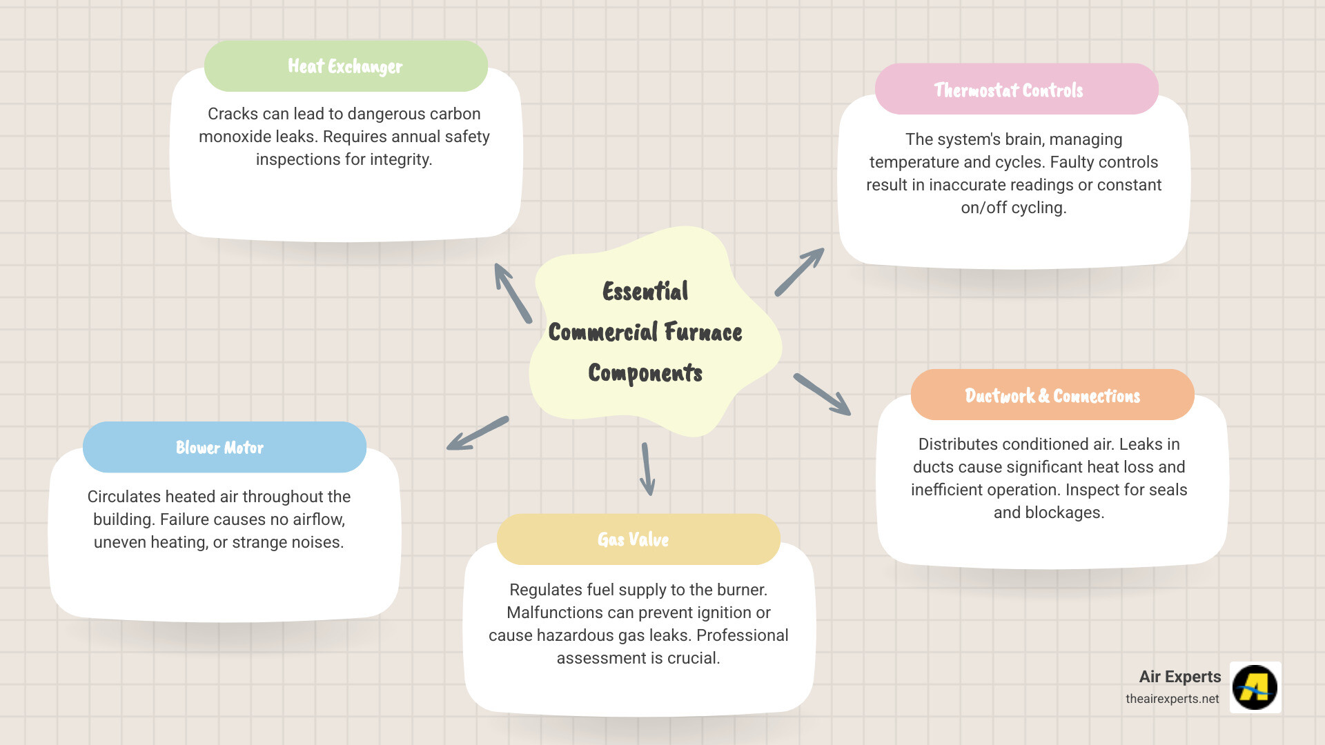 Infographic showing commercial furnace system components including heat exchanger, blower motor, gas valve, thermostat controls, and ductwork connections with labels indicating common failure points and maintenance checkpoints - commercial furnace repair in alabaster, al infographic mindmap-5-items