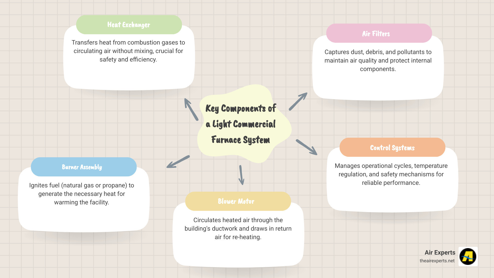 Infographic showing the key components of a light commercial furnace system including the heat exchanger, burner assembly, blower motor, air filters, ductwork connections, and control systems, with indicators for common failure points and maintenance requirements - commercial furnace repair in vestavia hills, al infographic mindmap-5-items