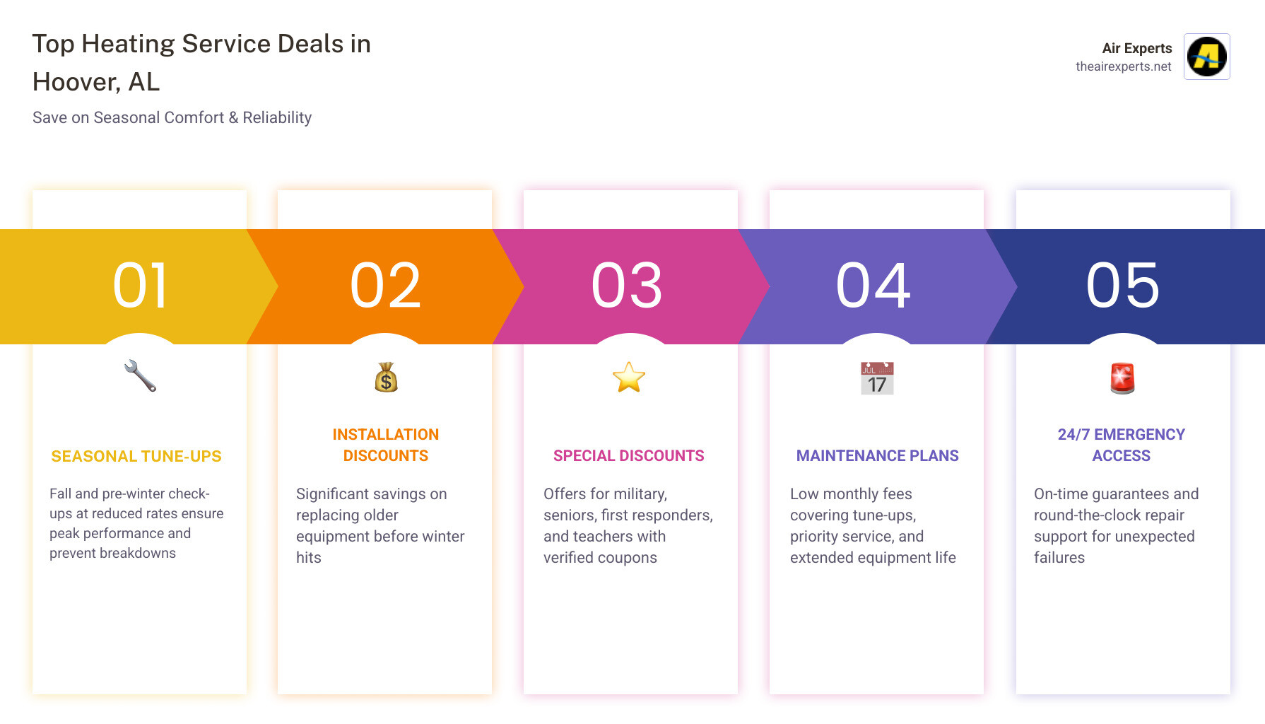Infographic showing top heating service deal types in Hoover AL with benefits of seasonal maintenance - heating service