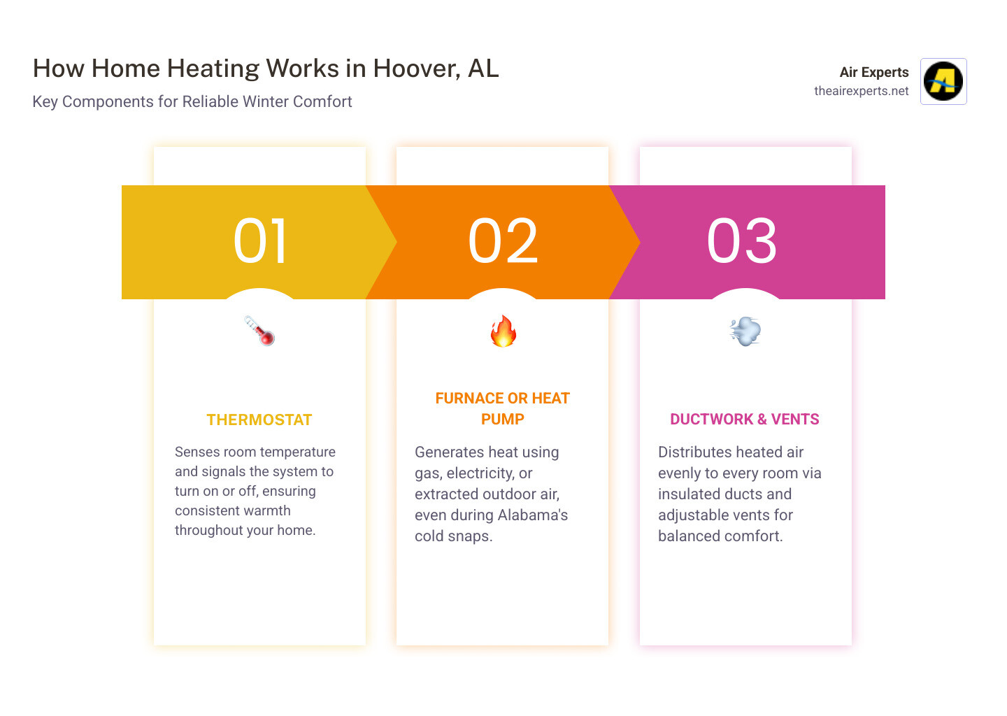 Infographic showing the key components of a home heating system in Hoover, AL: thermostat controls temperature, furnace or heat pump generates heat, ductwork distributes warm air throughout the home, vents deliver warmth to each room, and regular maintenance ensures safe, efficient operation during Alabama winters - heating service near me in hoover, al infographic pillar-3-steps