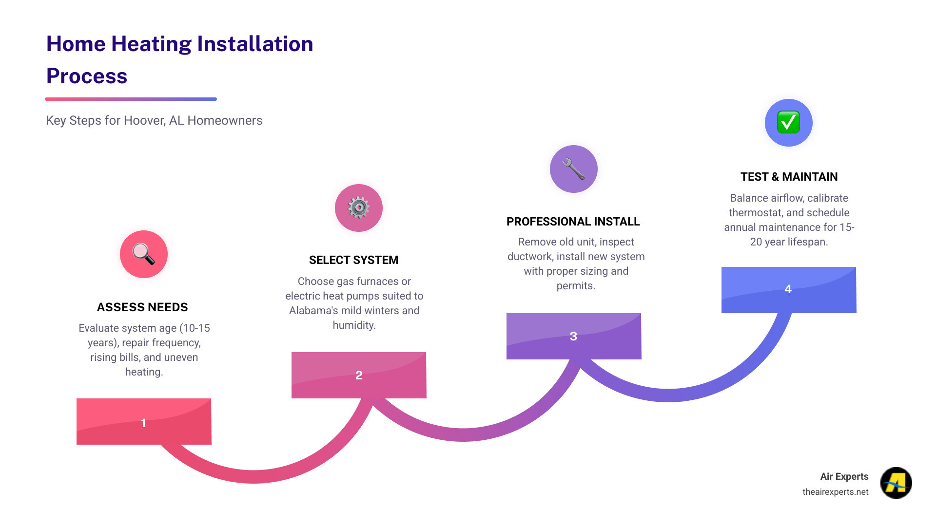 Infographic summarizing key steps and considerations for home heating installation in Hoover, AL - home heating installation in hoover, al infographic step-infographic-4-steps