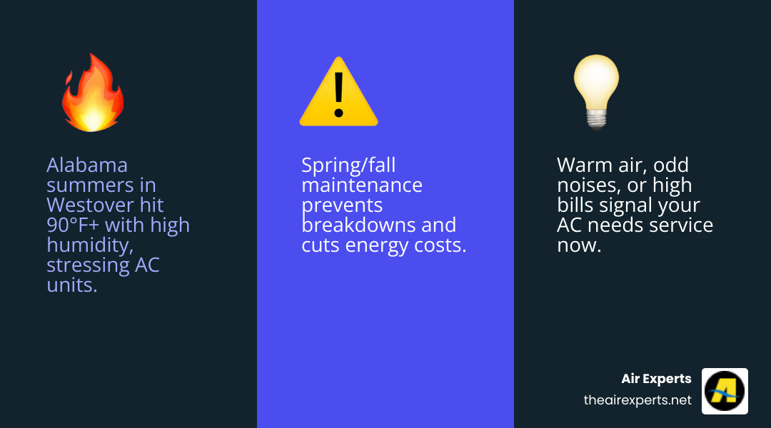 Infographic showing key facts about AC service in Westover AL including warning signs, maintenance schedule, and service Infographic showing key facts about AC service in Westover AL including warning signs, maintenance schedule, and service