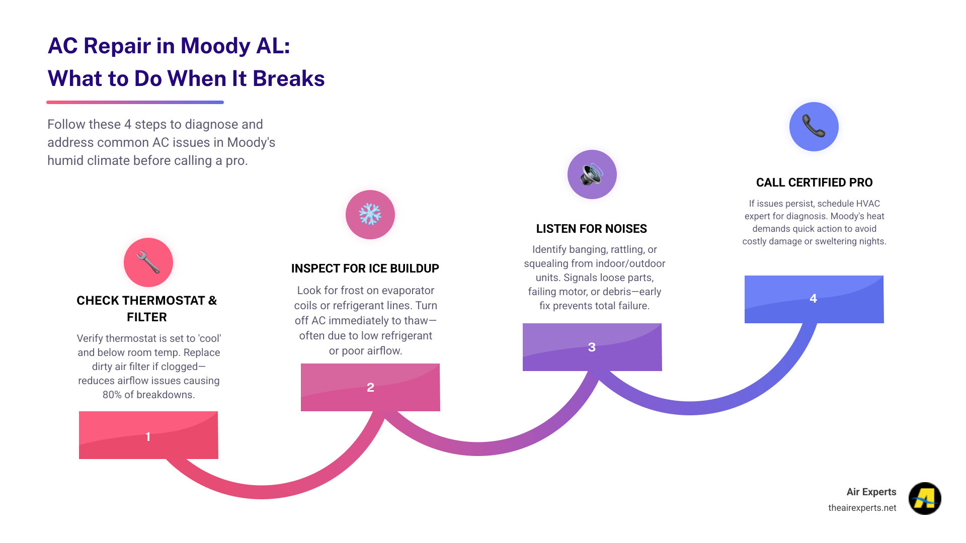 Infographic showing common AC problems in Moody AL and steps to get fast repair service - ac repair moody al infographic