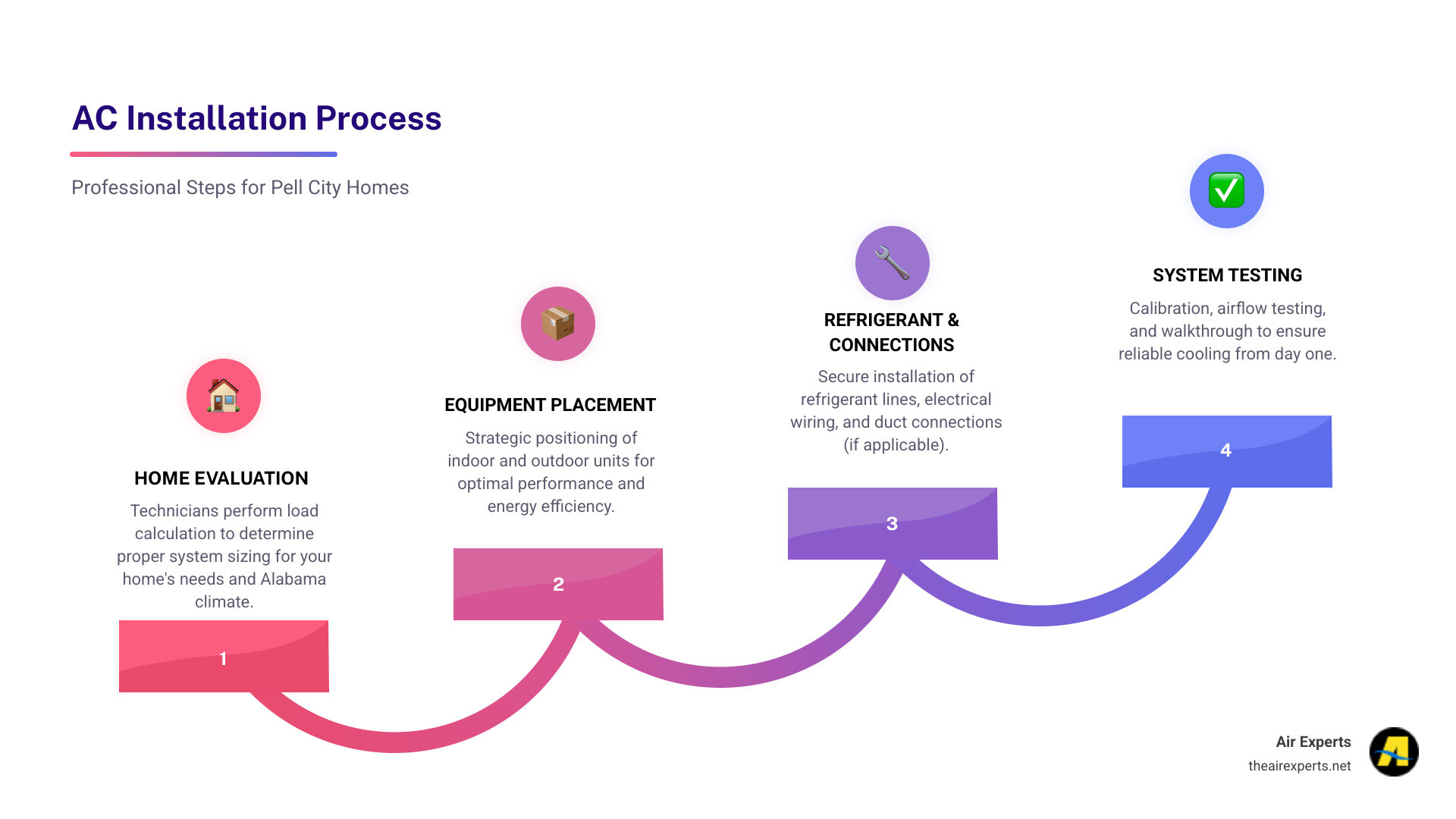 Step-by-step AC installation process infographic for Pell City AL homeowners - ac installation pell city al infographic Step-by-step AC installation process infographic for Pell City AL homeowners - ac installation pell city al infographic