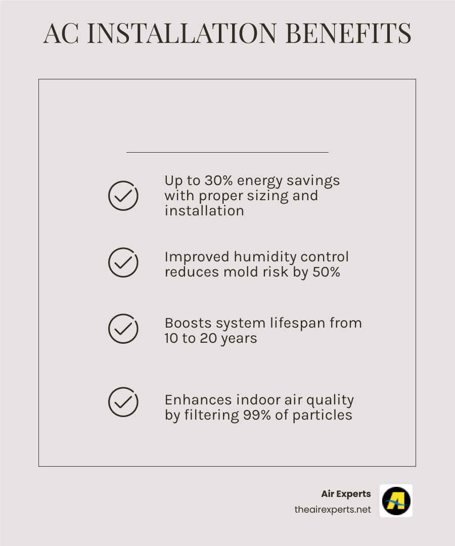 Infographic showing key benefits of professional AC installation in Childersburg AL including energy savings, comfort, and
