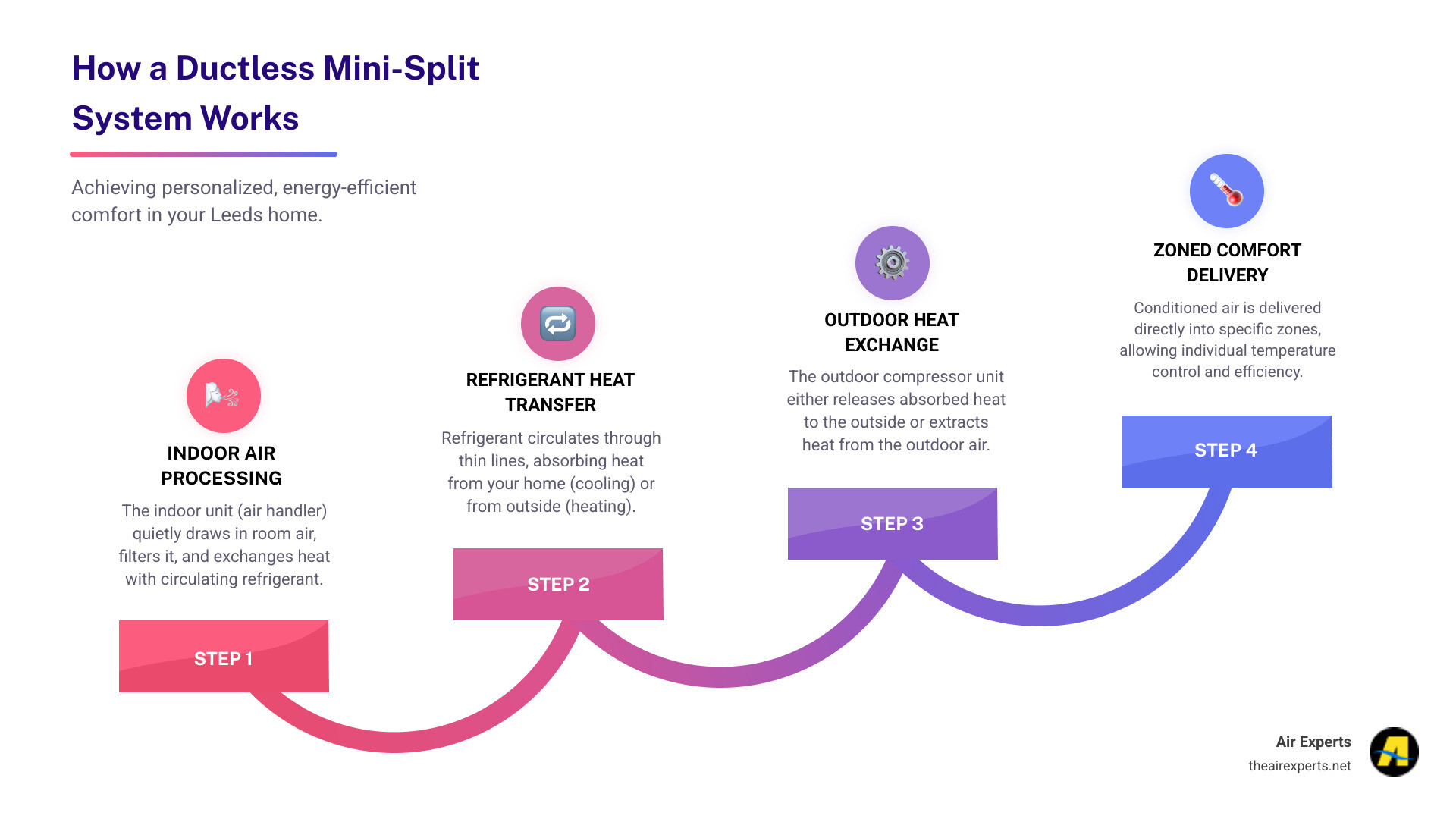 Infographic showing how a ductless mini-split system works: outdoor compressor unit connected via refrigerant lines to wall-mounted indoor air handlers, with arrows indicating heat transfer and zoned temperature control for different rooms in a Leeds home - best mini split ac in leeds, al infographic step-infographic-4-steps