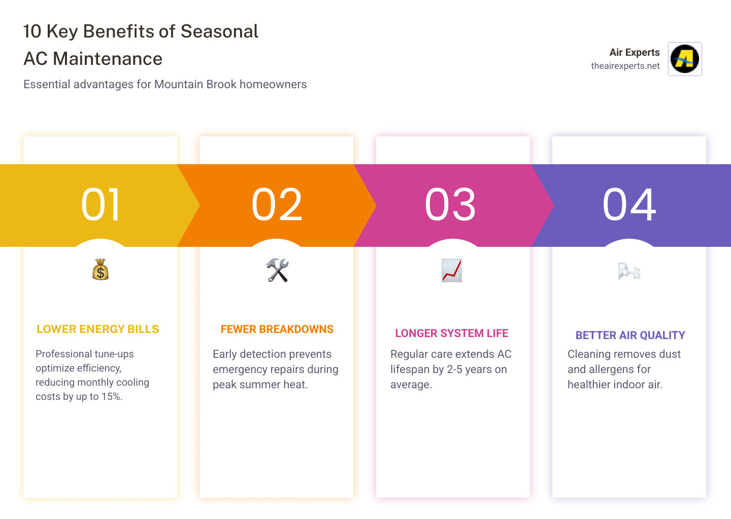 10 key benefits of seasonal AC maintenance infographic for Mountain Brook AL homeowners - ac tune up mountain brook al