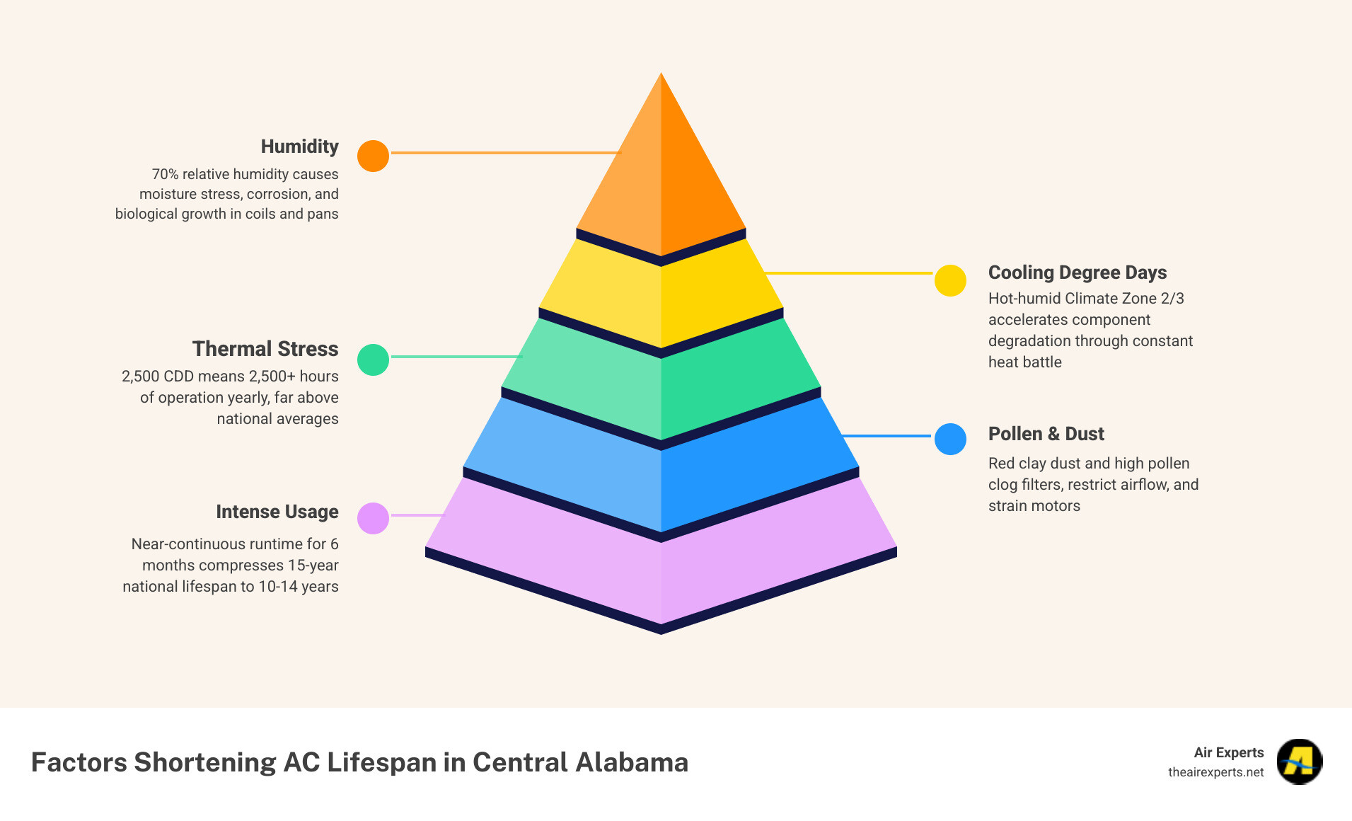 Infographic showing factors that determine HVAC lifespan in Central Alabama including cooling degree days, humidity levels Infographic showing factors that determine HVAC lifespan in Central Alabama including cooling degree days, humidity levels