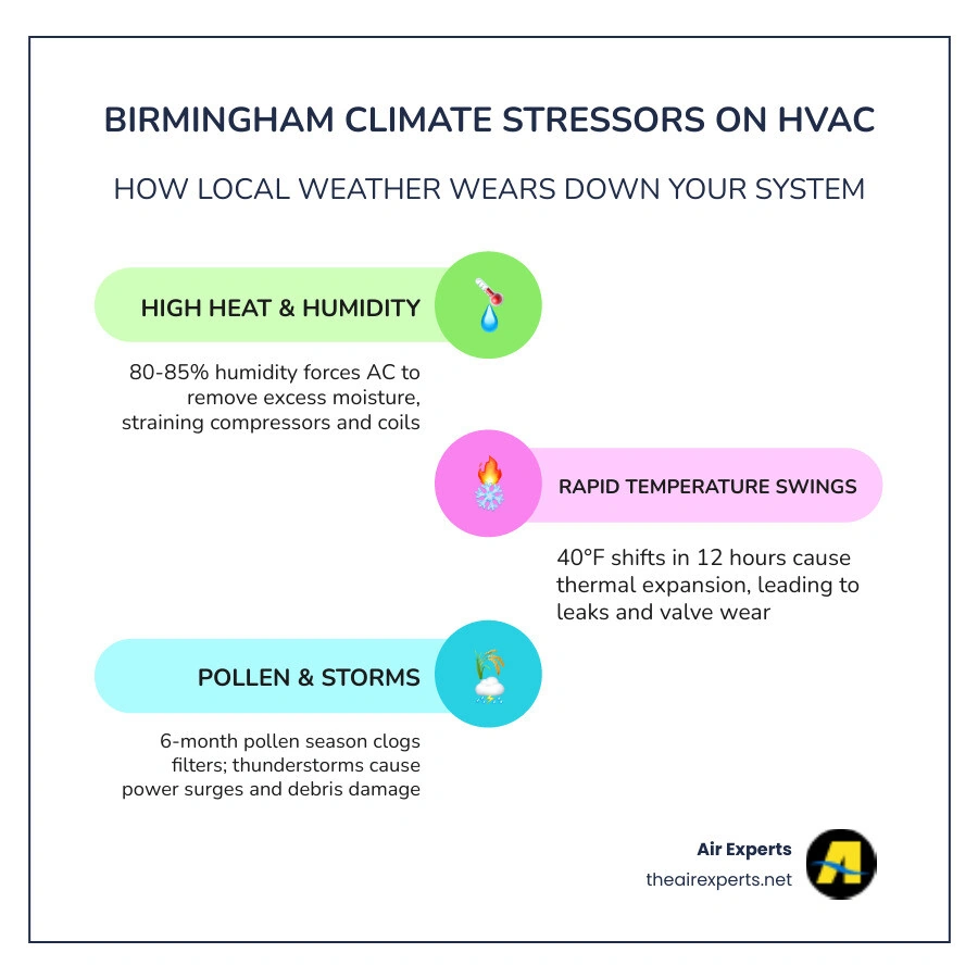 Infographic showing how Birmingham climate stressors like heat, humidity, pollen, and storms affect HVAC components - how Infographic showing how Birmingham climate stressors like heat, humidity, pollen, and storms affect HVAC components - how