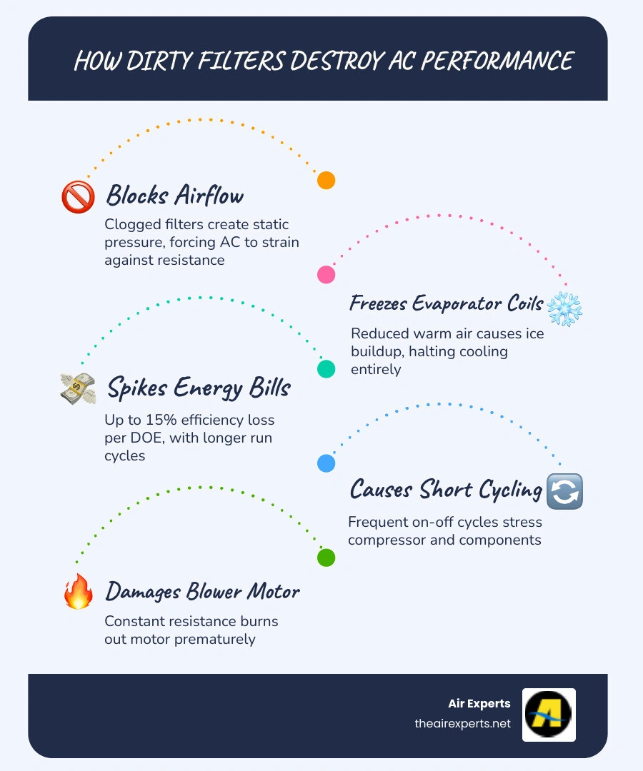 Infographic showing the cycle of air through a residential HVAC system and how a dirty filter disrupts each stage - how