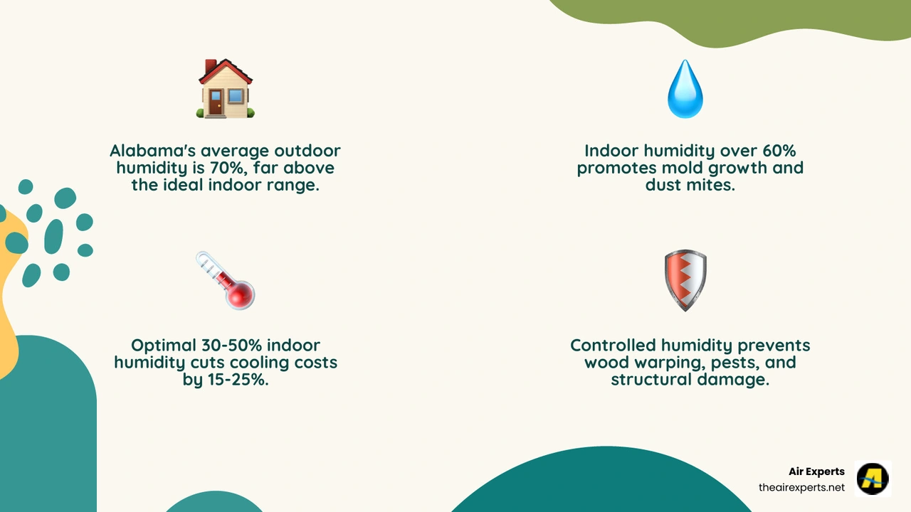 Infographic showing 30-50% ideal indoor humidity range, Alabama outdoor average of 70%, and key benefits - humidity control