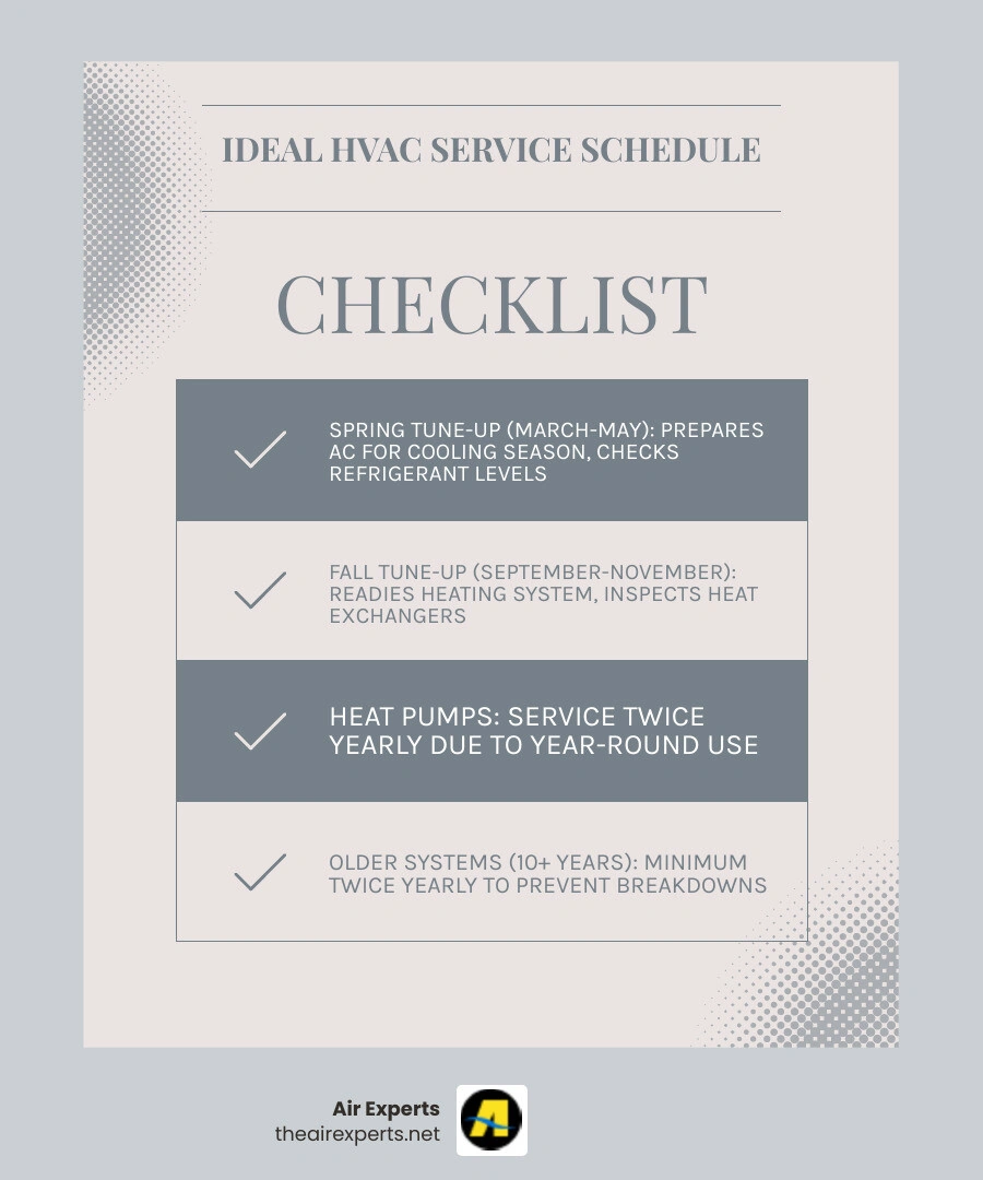 Infographic showing ideal bi-annual HVAC service schedule: spring AC tune-up and fall heating inspection - how often should