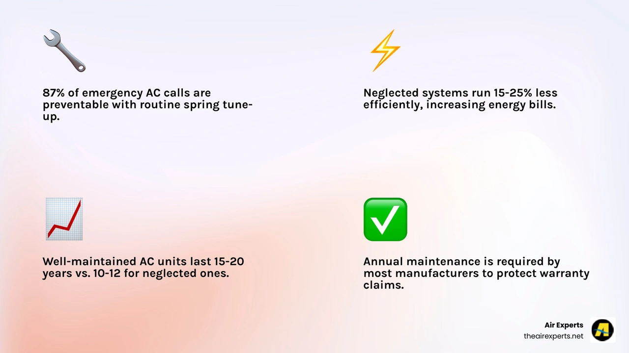 Infographic showing 95% reduction in summer AC breakdowns through spring maintenance checklist - spring ac maintenance to