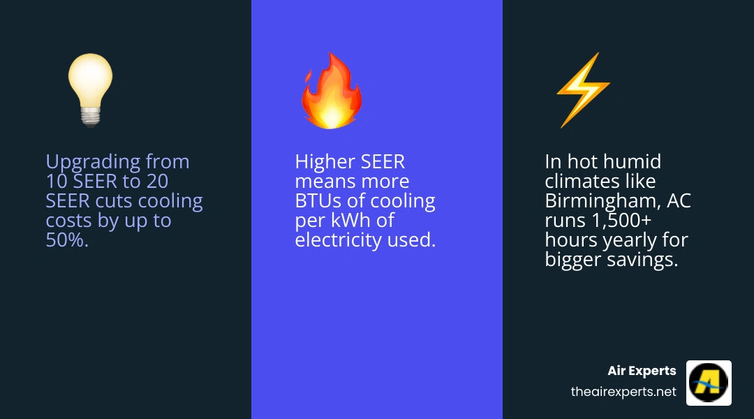 Infographic showing how AC SEER ratings translate to lower cooling costs and annual energy savings infographic Infographic showing how AC SEER ratings translate to lower cooling costs and annual energy savings infographic