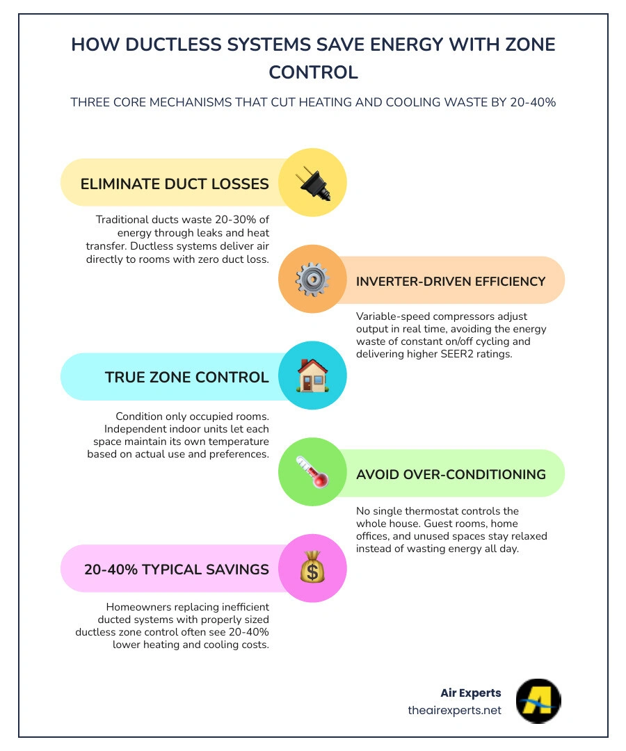 Infographic showing how ductless systems save energy with zone control including duct loss elimination inverter tech and Infographic showing how ductless systems save energy with zone control including duct loss elimination inverter tech and
