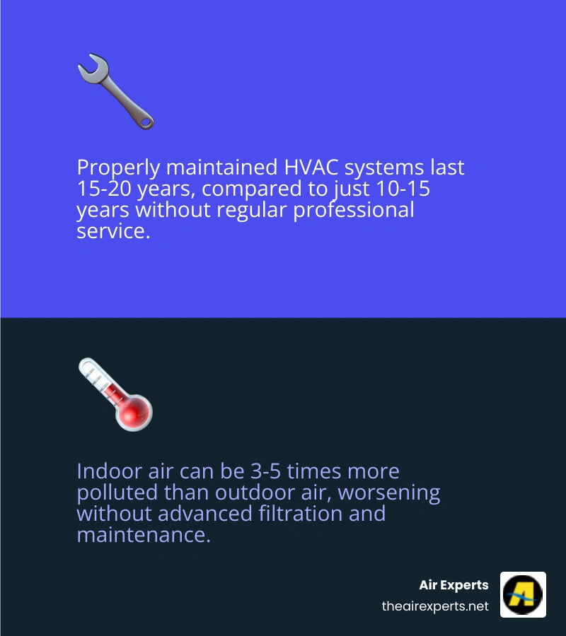 Infographic showing top benefits of choosing Air Experts for home comfort and HVAC reliability - benefits of choosing air