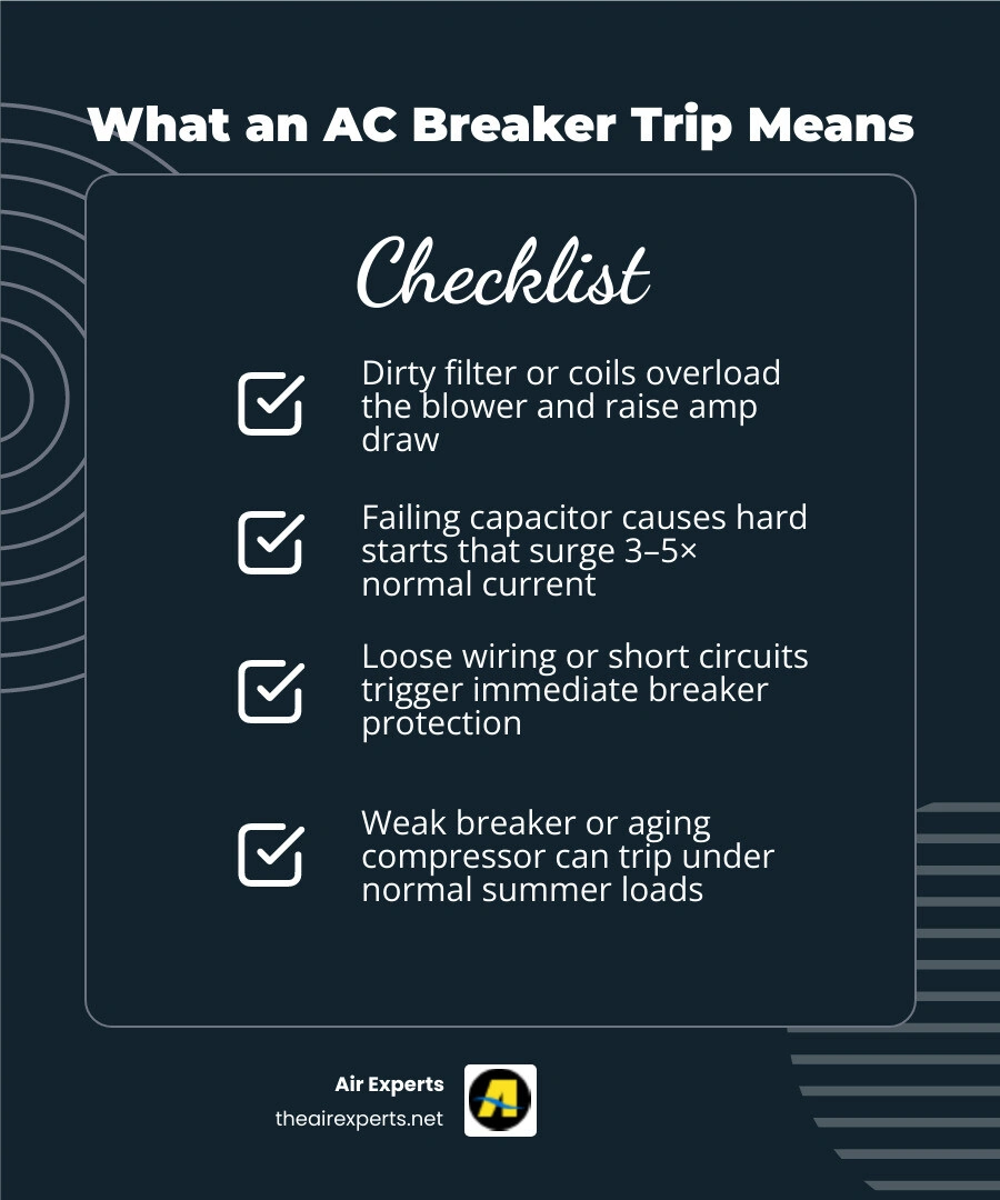 Infographic showing how an AC circuit breaker protects your home from overload, short circuit, and ground fault infographic