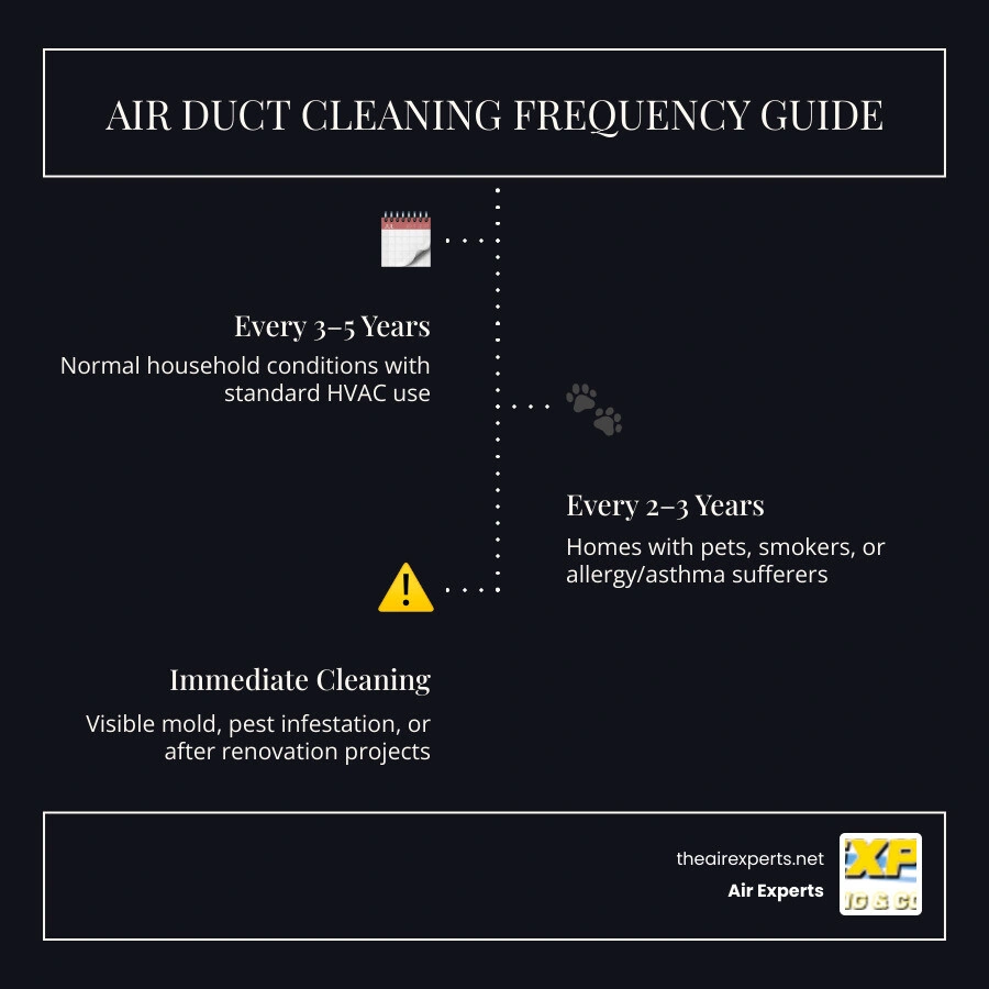Infographic showing air duct cleaning frequency guide by household type and warning signs infographic
