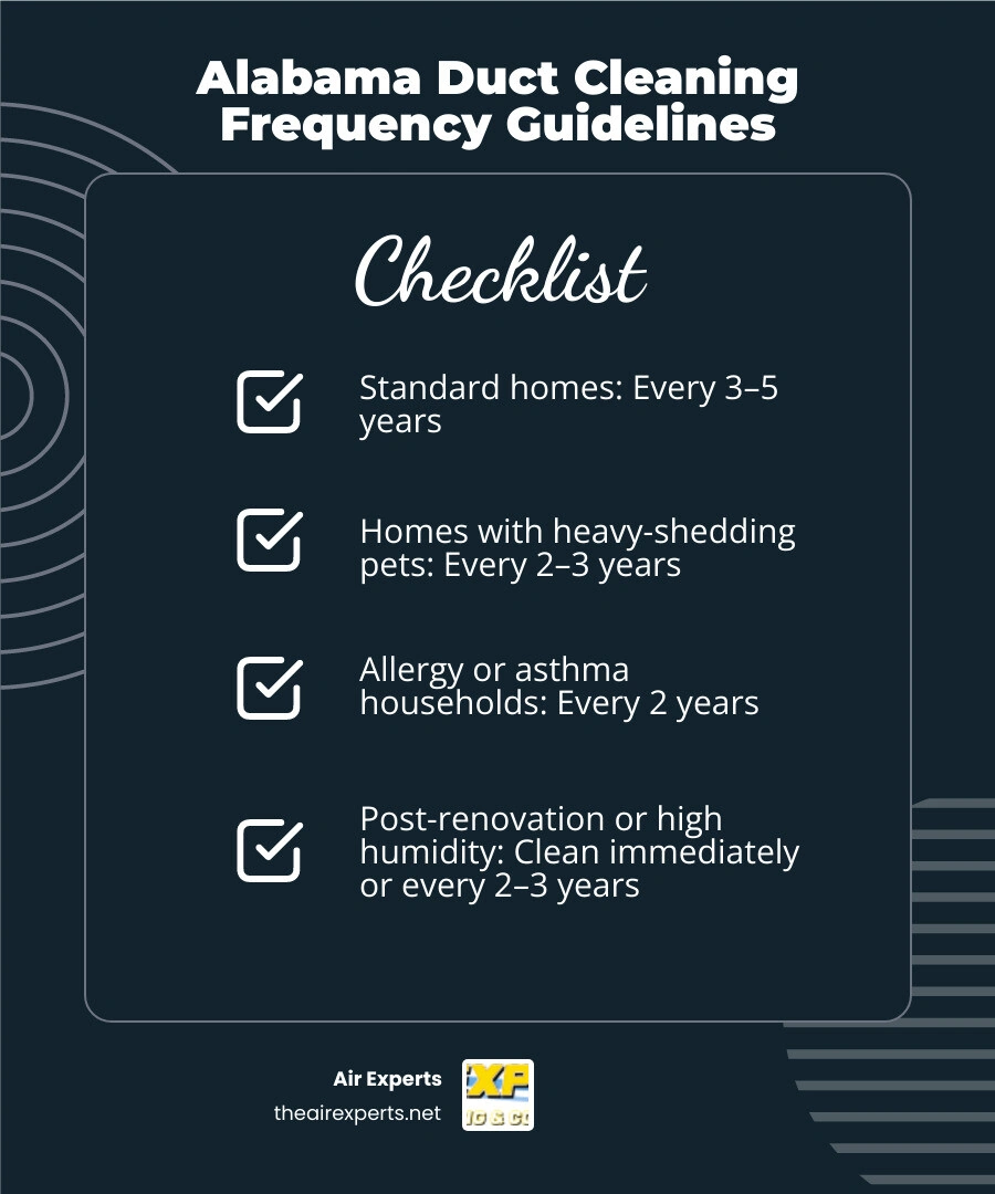 Infographic showing duct cleaning frequency recommendations for Alabama homes by household type infographic Infographic showing duct cleaning frequency recommendations for Alabama homes by household type infographic