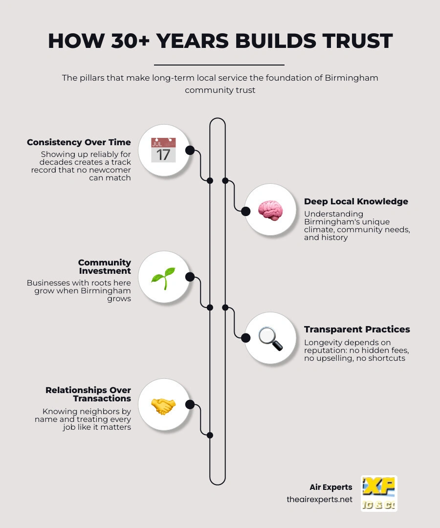 Pillars of trust built through 30+ years of local Birmingham service including consistency, knowledge, community investment Pillars of trust built through 30+ years of local Birmingham service including consistency, knowledge, community investment