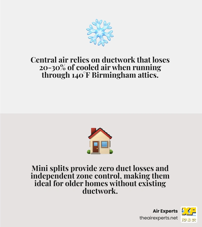 Ductless vs ducted heat pump airflow comparison infographic for Birmingham homes infographic Ductless vs ducted heat pump airflow comparison infographic for Birmingham homes infographic